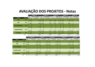 AVALIAÇÃO DOS PROJETOS - Notas
 