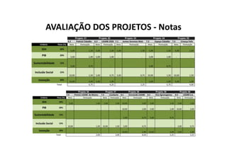 AVALIAÇÃO DOS PROJETOS - Notas
 