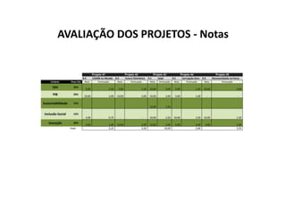 AVALIAÇÃO DOS PROJETOS - Notas
 