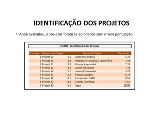 IDENTIFICAÇÃO DOS PROJETOS
• Após avaliados, 9 projetos foram selecionados com maior pontuação;
 