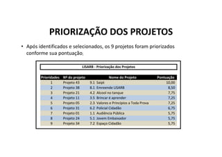 PRIORIZAÇÃO DOS PROJETOS
• Após identificados e selecionados, os 9 projetos foram priorizados
conforme sua pontuação;
 