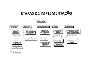 ETAPAS DE IMPLEMENTAÇÃO
 