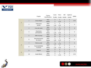 AVALIAÇÃO
Projeto
Critério
Classificatório
Custo Risco IDH Urgência
SOMA
25,00% 15,00% 40,00% 20,00%
1
1 Justiça Digital
Nota 0 5 5 5
3,75
Média 0 0,75 2 1
2
Tribunal do
acordo
Nota 5 5 5 5
5
Média 1,25 0,75 2 1
2
3 A voz de Lisarb
Nota 5 5 5 0
4
Média 1,25 0,75 2 0
4
Orçamento
participativo
Nota 5 5 5 0
4
Média 1,25 0,75 2 0
3
5 Sebo na praça
Nota 10 10 5 5
7
Média 2,5 1,5 2 1
6
Reconhecimento
do mestre
Nota 5 5 5 10
6
Média 1,25 0,75 2 2
4
7 Prêmio verde
Nota 5 5 5 5
5
Média 1,25 0,75 2 1
8
Sustentabilidade
na escola
Nota 5 5 5 0
4
Média 1,25 0,75 2 0
5
9 Droga 0
Nota 0 0 5 5
3
Média 0 0 2 1
10 Saúde Móvel
Nota 0 5 10 5
5,75
Média 0 0,75 4 1
 
