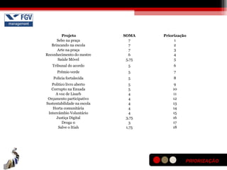 PRIORIZAÇÃO
Projeto SOMA Priorização
Sebo na praça 7 1
Brincando na escola 7 2
Arte na praça 7 3
Reconhecimento do mestre 6 4
Saúde Móvel 5,75 5
Tribunal do acordo 5 6
Prêmio verde 5 7
Policia fortalecida 5 8
Politico livro aberto 5 9
Corrupto na Enxada 5 10
A voz de Lisarb 4 11
Orçamento participativo 4 12
Sustentabilidade na escola 4 13
Horta comunitária 4 14
Intercâmbio Voluntário 4 15
Justiça Digital 3,75 16
Droga 0 3 17
Salve o Itiah 1,75 18
 