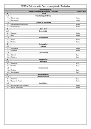 WBS - Estrutura de Decomposição do Trabalho
Descomposição
C.C. Fase / Subfase / Pacote de Trabalho Análise M/B
1 Layout
1.1 Projeto Arquitetônico
1.1.1 Planta Baixa Make
1.1.2 Perspectiva Make
1.2 Projeto de Interiores
1.2.1 Detalhamento do Mobiliário Make
1.2.2 Luminotécnica Make
2 Obra Civil
2.1 Demolição
2.1.1 Paredes Make
2.1.2 Piso Make
2.2 Acabamento
2.2.1 Gesso Make
2.2.2 Pintura Make
3 Instalações
3.1 Elétrica
3.1.1 Luminárias Make
3.1.2 Tomadas Make
3.2 Cabeamento
3.2.1 Internet Buy
3.2.2 Telefone Buy
4 Acessórios
4.1 Mobiliário
4.1.1 Carteiras Buy
4.1.2 Quadro Buy
4.2 Equipamento
4.2.1 Projetor Buy
4.2.2 Computador Buy
5 Encerramento
5.1 Desmobilização
5.1.1 Terceiros Buy
5.1.2 Equipe do Projeto Make
5.2 Aquisições
5.2.1 Encerramento dos contratos Make
5.2.2 Lições Aprendidas Make
 