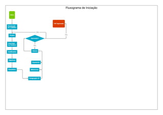 Fluxograma de Iniciação
 