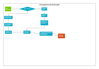 Fluxograma de Execução
 