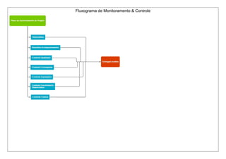 Fluxograma de Monitoramento & Controle
 