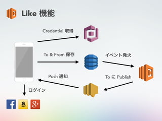 Like 機能
ログイン
Credential 取得
To & From 保存
Push 通知
イベント発火
To に Publish
 