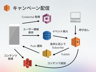 キャンペーン配信
Credential 取得
ユーザー情報
保存 イベント発火
条件に応じて
Subscribe
コンテンツ
取得
呼び出し
Publish
Push 通知
コンテンツ追加
 