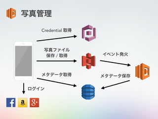 写真管理
ログイン
Credential 取得
写真ファイル
保存 / 取得
メタデータ取得
イベント発火
メタデータ保存
 