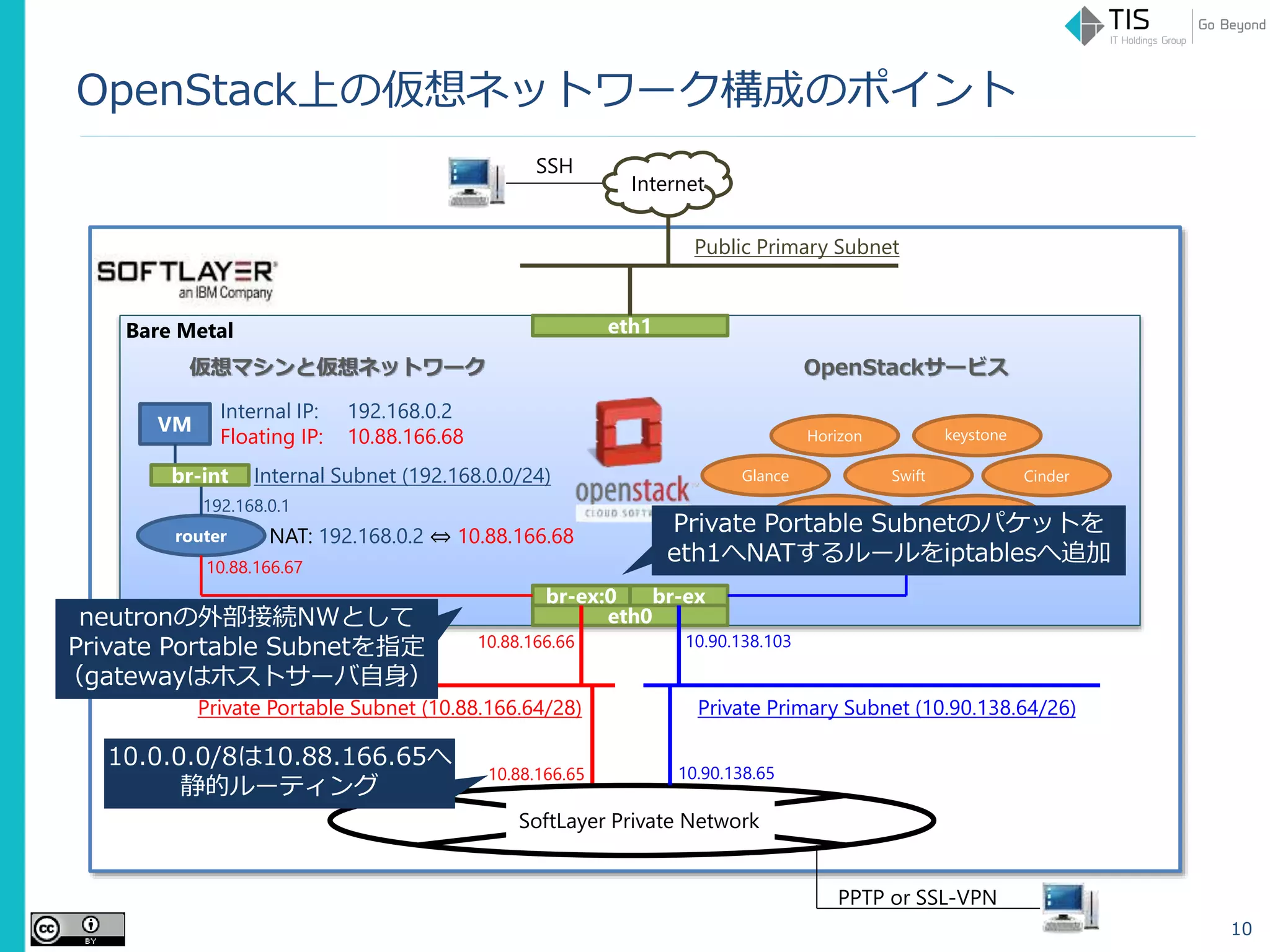 OpenStack上の仮想ネットワーク構成のポイント
10
Bare Metal
VM
Internal Subnet (192.168.0.0/24)
Internal IP: 192.168.0.2
Floating IP: 10.88.166.68
Private Portable Subnet (10.88.166.64/28)
router
eth1
eth0
br-ex:0 br-ex
10.88.166.66
CinderSwiftGlance
keystone
NeutronNova
Horizon
NAT: 192.168.0.2 ⇔ 10.88.166.68
br-int
10.88.166.67
192.168.0.1
Private Primary Subnet (10.90.138.64/26)
SoftLayer Private Network
10.88.166.65 10.90.138.65
10.90.138.103
仮想マシンと仮想ネットワーク OpenStackサービス
Public Primary Subnet
PPTP or SSL-VPN
SSH
Internet
neutronの外部接続NWとして
Private Portable Subnetを指定
（gatewayはホストサーバ自身）
Private Portable Subnetのパケットを
eth1へNATするルールをiptablesへ追加
10.0.0.0/8は10.88.166.65へ
静的ルーティング
 