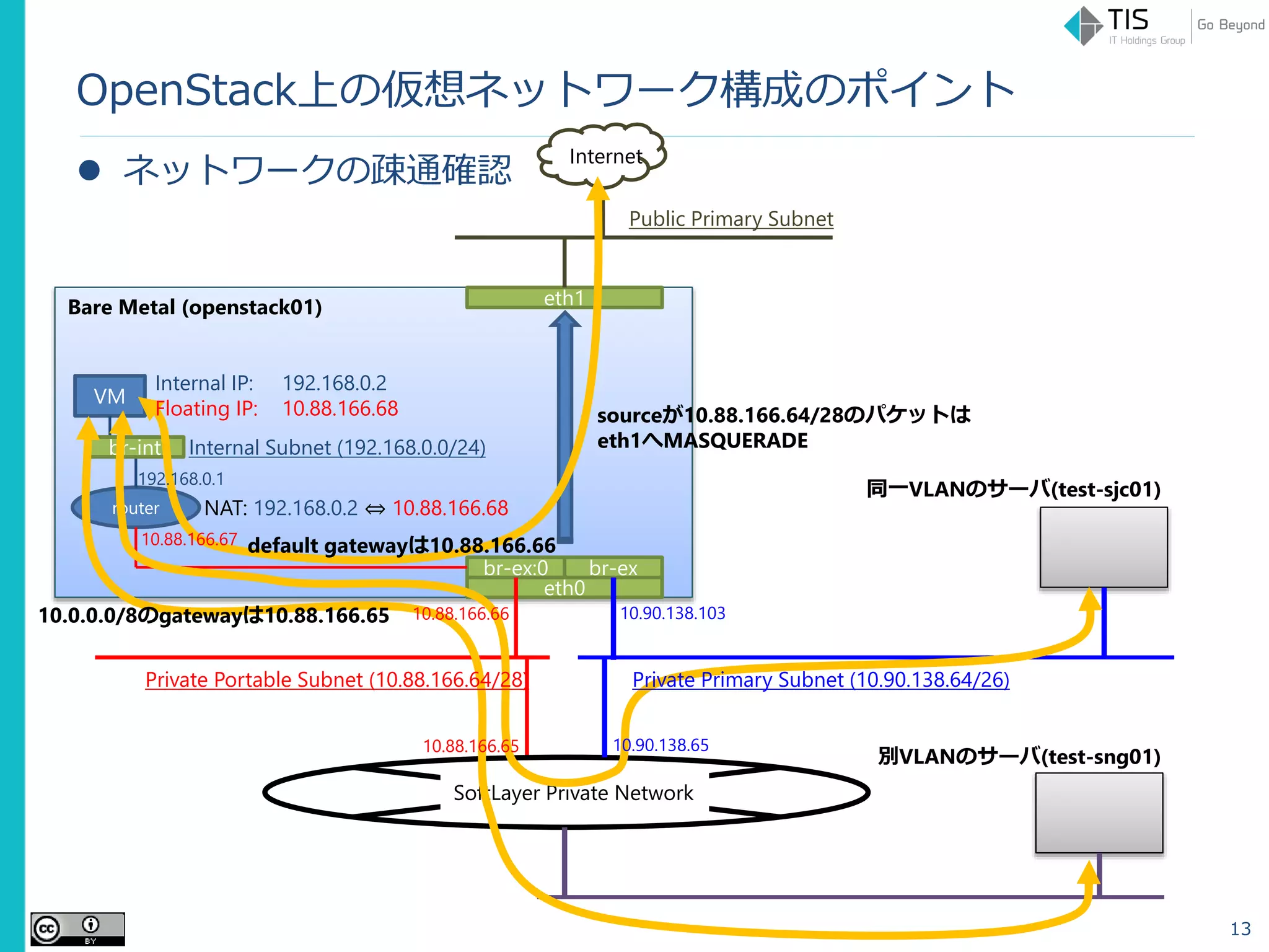 OpenStack上の仮想ネットワーク構成のポイント
 ネットワークの疎通確認
13
Bare Metal (openstack01)
VM
router
eth1
eth0
br-ex:0 br-ex
br-int
SoftLayer Private Network
Internet
Public Primary Subnet
同一VLANのサーバ(test-sjc01)
別VLANのサーバ(test-sng01)
sourceが10.88.166.64/28のパケットは
eth1へMASQUERADEInternal Subnet (192.168.0.0/24)
Internal IP: 192.168.0.2
Floating IP: 10.88.166.68
NAT: 192.168.0.2 ⇔ 10.88.166.68
10.88.166.67
192.168.0.1
10.0.0.0/8のgatewayは10.88.166.65
Private Portable Subnet (10.88.166.64/28)
10.88.166.66
Private Primary Subnet (10.90.138.64/26)
10.88.166.65 10.90.138.65
10.90.138.103
default gatewayは10.88.166.66
 