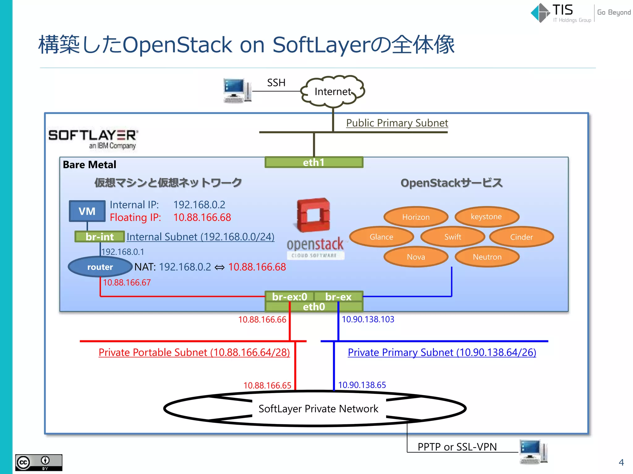 構築したOpenStack on SoftLayerの全体像
4
Bare Metal
VM
Internal Subnet (192.168.0.0/24)
Internal IP: 192.168.0.2
Floating IP: 10.88.166.68
Private Portable Subnet (10.88.166.64/28)
router
eth1
eth0
br-ex:0 br-ex
10.88.166.66
CinderSwiftGlance
keystone
NeutronNova
Horizon
NAT: 192.168.0.2 ⇔ 10.88.166.68
br-int
10.88.166.67
192.168.0.1
Private Primary Subnet (10.90.138.64/26)
SoftLayer Private Network
10.88.166.65 10.90.138.65
10.90.138.103
仮想マシンと仮想ネットワーク OpenStackサービス
Public Primary Subnet
PPTP or SSL-VPN
SSH
Internet
 