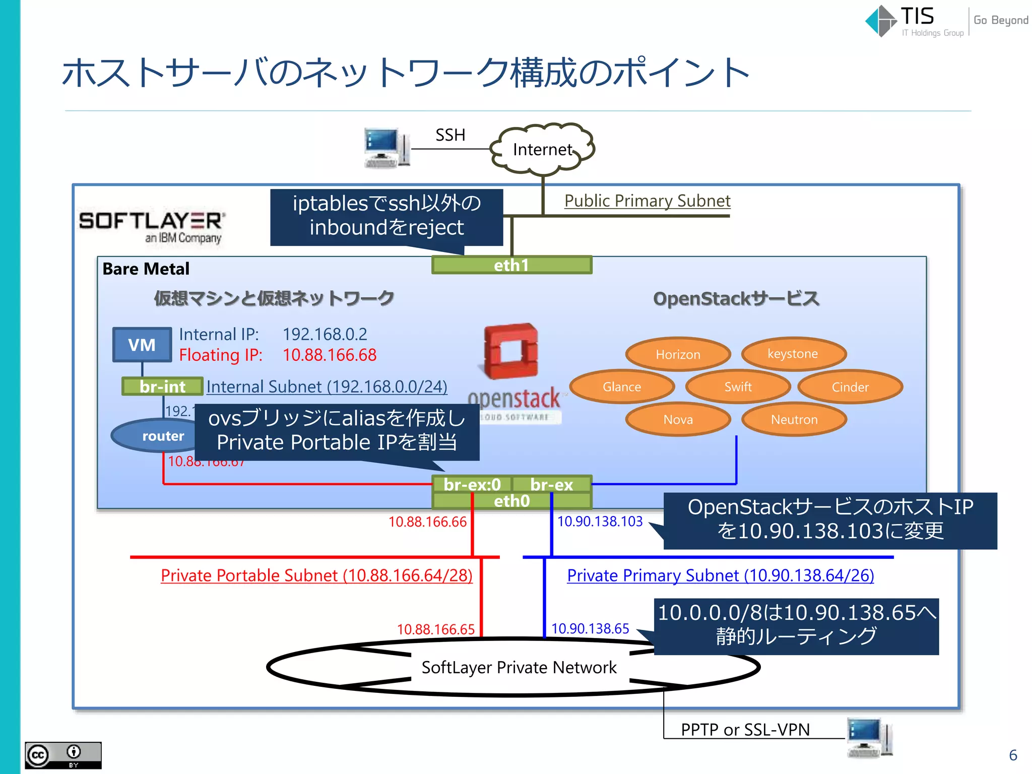 ホストサーバのネットワーク構成のポイント
6
Bare Metal
VM
Internal Subnet (192.168.0.0/24)
Internal IP: 192.168.0.2
Floating IP: 10.88.166.68
Private Portable Subnet (10.88.166.64/28)
router
eth1
eth0
br-ex:0 br-ex
10.88.166.66
CinderSwiftGlance
keystone
NeutronNova
Horizon
NAT: 192.168.0.2 ⇔ 10.88.166.68
br-int
10.88.166.67
192.168.0.1
Private Primary Subnet (10.90.138.64/26)
SoftLayer Private Network
10.88.166.65 10.90.138.65
10.90.138.103
仮想マシンと仮想ネットワーク OpenStackサービス
Public Primary Subnet
PPTP or SSL-VPN
SSH
Internet
iptablesでssh以外の
inboundをreject
OpenStackサービスのホストIP
を10.90.138.103に変更
ovsブリッジにaliasを作成し
Private Portable IPを割当
10.0.0.0/8は10.90.138.65へ
静的ルーティング
 