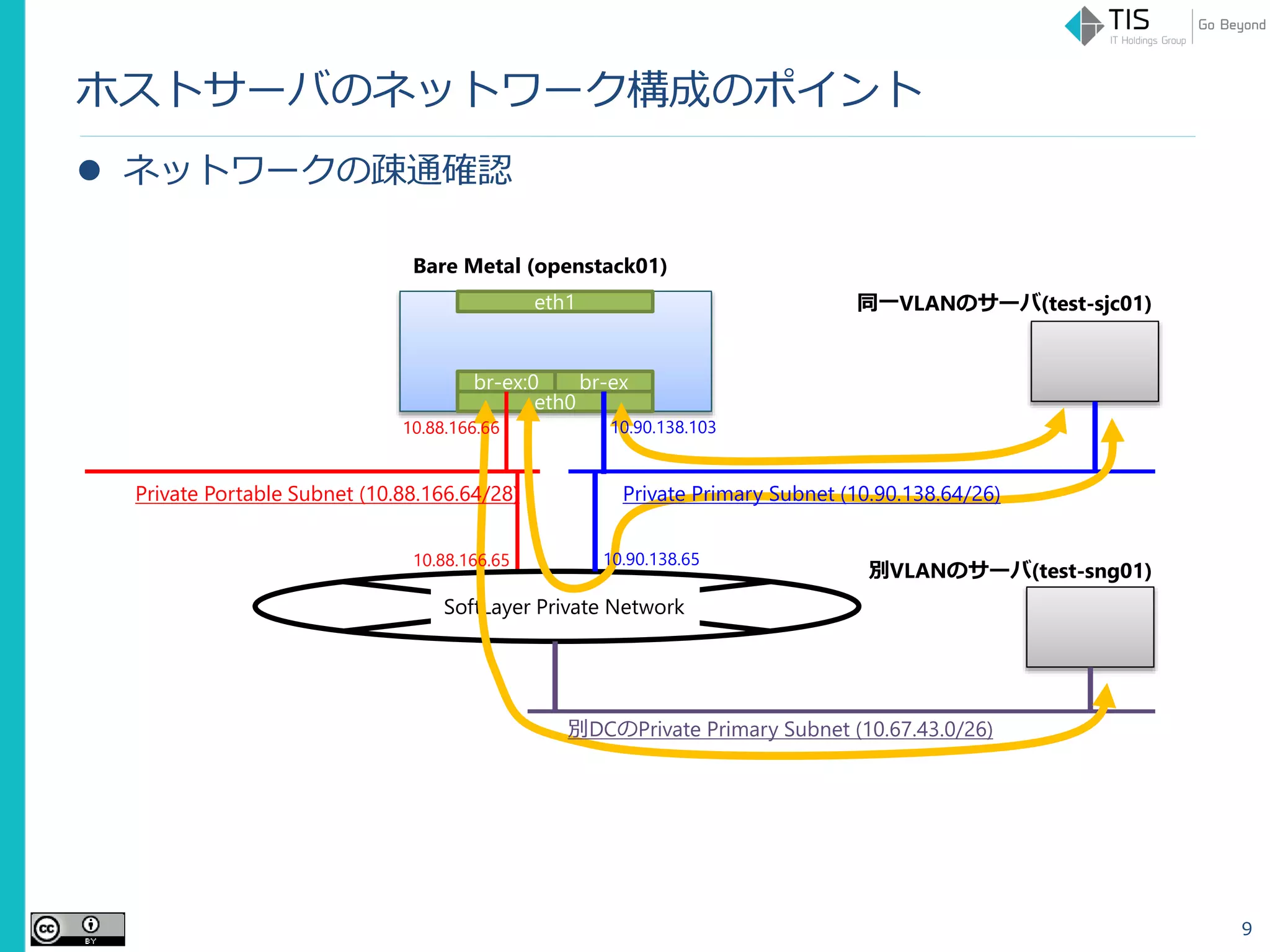 ホストサーバのネットワーク構成のポイント
 ネットワークの疎通確認
9
Bare Metal (openstack01)
eth1
eth0
br-ex:0 br-ex
SoftLayer Private Network
同一VLANのサーバ(test-sjc01)
別VLANのサーバ(test-sng01)
Private Portable Subnet (10.88.166.64/28)
10.88.166.66
Private Primary Subnet (10.90.138.64/26)
10.88.166.65 10.90.138.65
10.90.138.103
別DCのPrivate Primary Subnet (10.67.43.0/26)
 