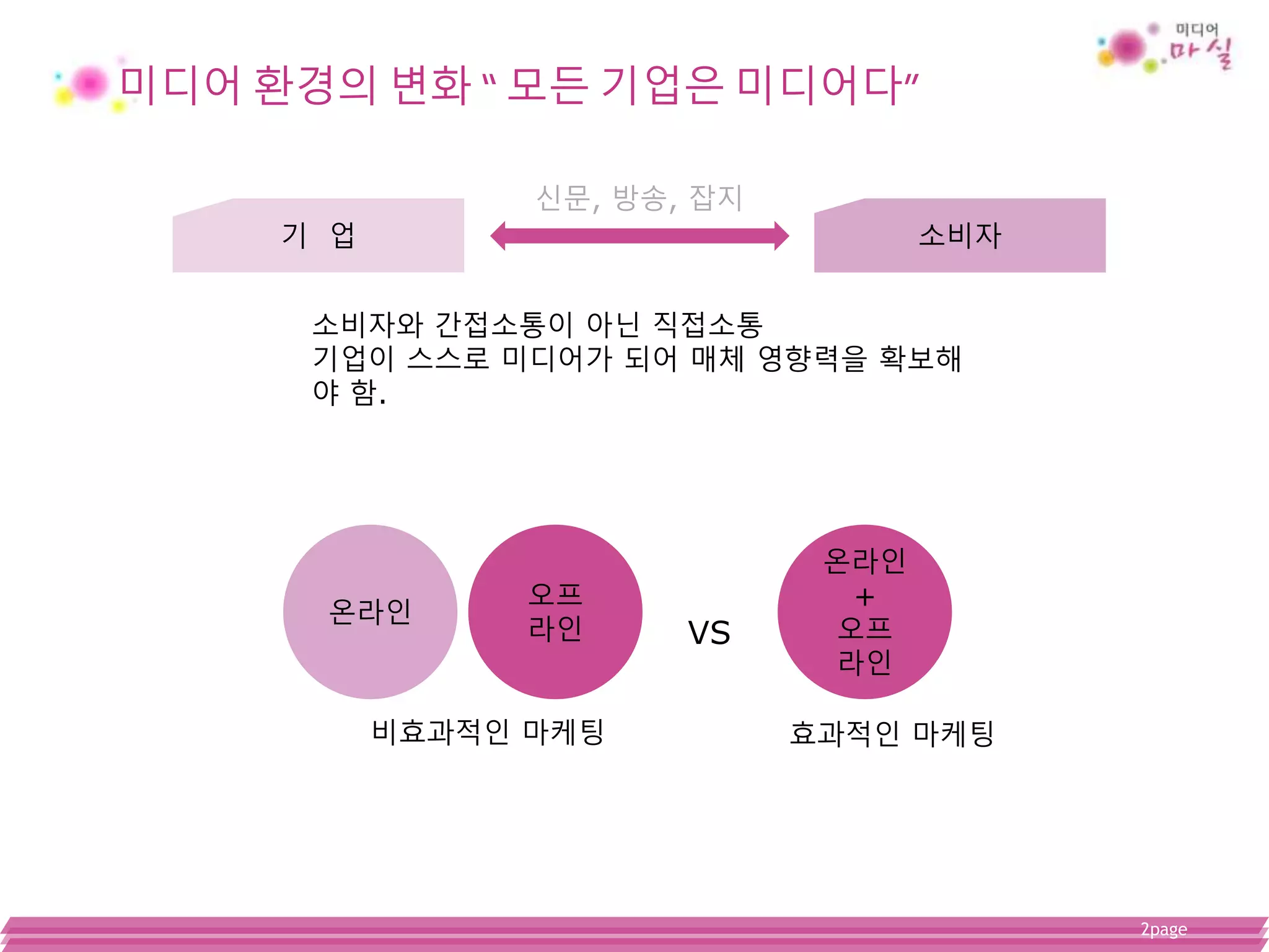 2page
미디어 환경의 변화 “ 모든 기업은 미디어다”
기 업 소비자
소비자와 간접소통이 아닌 직접소통
기업이 스스로 미디어가 되어 매체 영향력을 확보해
야 함.
온라인
오프
라인
비효과적인 마케팅
온라인
+
오프
라인
효과적인 마케팅
VS
신문, 방송, 잡지
 