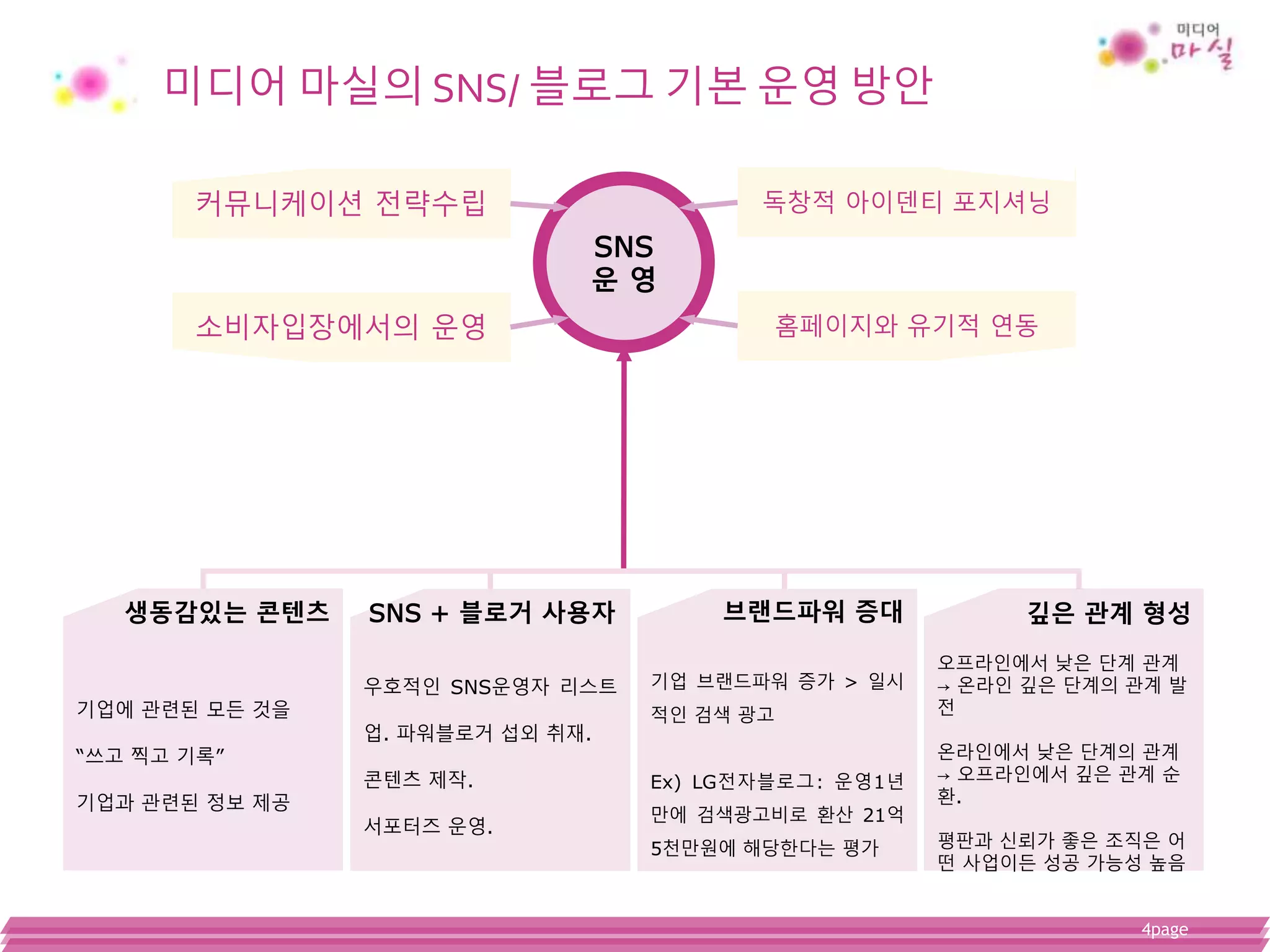 4page
미디어 마실의 SNS/ 블로그 기본 운영 방안
커뮤니케이션 전략수립
소비자입장에서의 운영
독창적 아이덴티 포지셔닝
홈페이지와 유기적 연동
SNS
운 영
기업에 관련된 모든 것을
“쓰고 찍고 기록”
기업과 관련된 정보 제공
우호적인 SNS운영자 리스트
업. 파워블로거 섭외 취재.
콘텐츠 제작.
서포터즈 운영.
기업 브랜드파워 증가 > 일시
적인 검색 광고
Ex) LG전자블로그: 운영1년
만에 검색광고비로 환산 21억
5천만원에 해당한다는 평가
오프라인에서 낮은 단계 관계
→ 온라인 깊은 단계의 관계 발
전
온라인에서 낮은 단계의 관계
→ 오프라인에서 깊은 관계 순
환.
평판과 신뢰가 좋은 조직은 어
떤 사업이든 성공 가능성 높음
생동감있는 콘텐츠 브랜드파워 증대SNS + 블로거 사용자 깊은 관계 형성
 