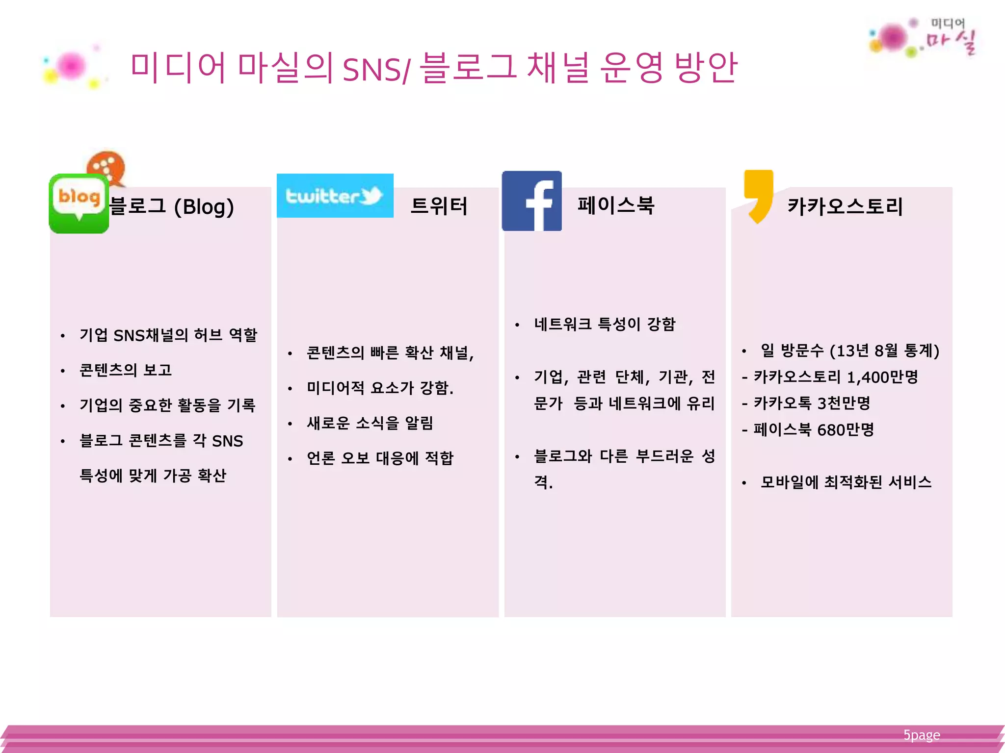 5page
미디어 마실의 SNS/ 블로그 채널 운영 방안
• 기업 SNS채널의 허브 역할
• 콘텐츠의 보고
• 기업의 중요한 활동을 기록
• 블로그 콘텐츠를 각 SNS
특성에 맞게 가공 확산
• 콘텐츠의 빠른 확산 채널,
• 미디어적 요소가 강함.
• 새로운 소식을 알림
• 언론 오보 대응에 적합
• 네트워크 특성이 강함
• 기업, 관련 단체, 기관, 전
문가 등과 네트워크에 유리
• 블로그와 다른 부드러운 성
격.
• 일 방문수 (13년 8월 통계)
- 카카오스토리 1,400만명
- 카카오톡 3천만명
- 페이스북 680만명
• 모바일에 최적화된 서비스
블로그 (Blog) 페이스북트위터 카카오스토리
 