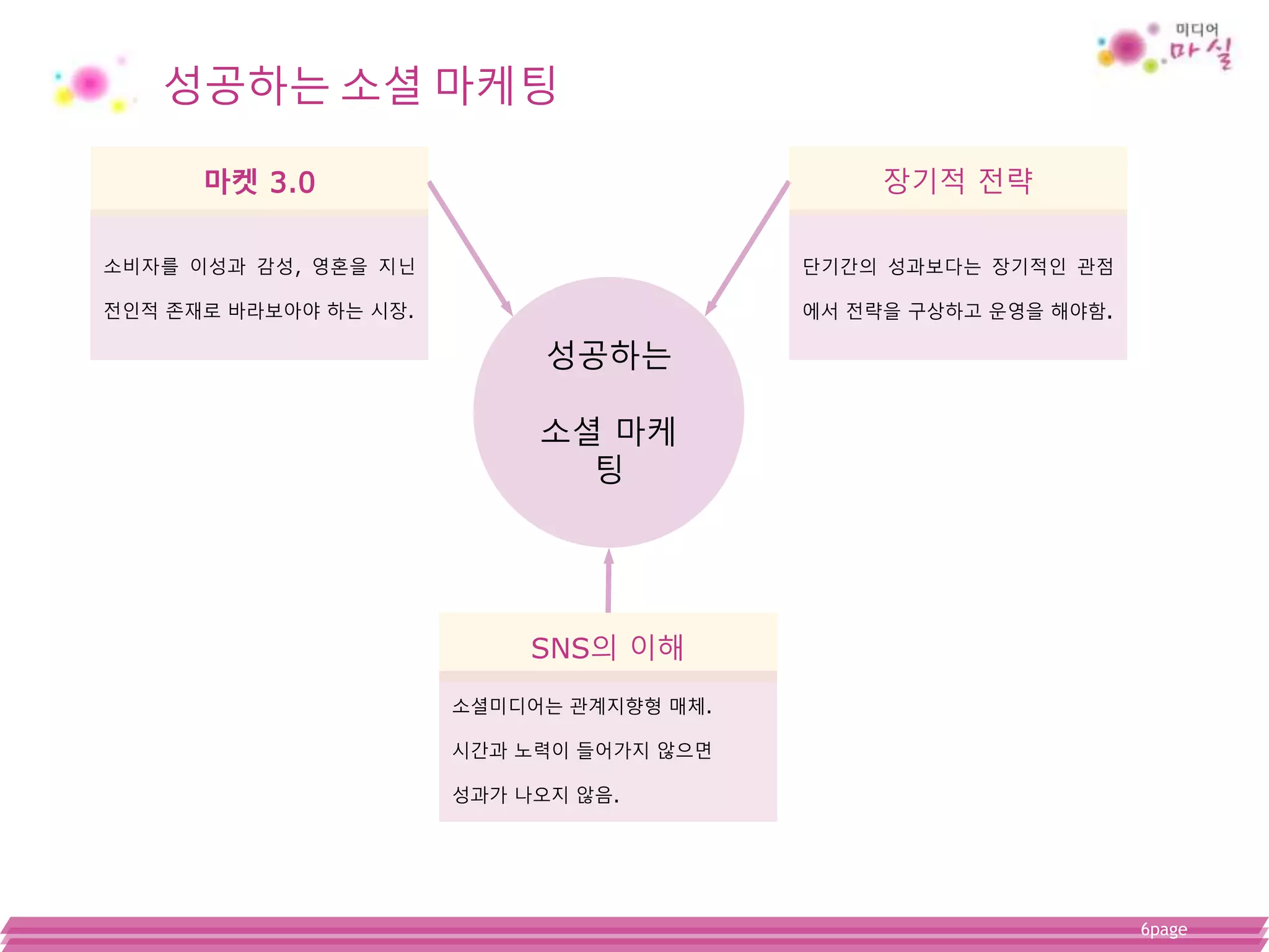 6page
성공하는 소셜 마케팅
SNS의 이해
성공하는
소셜 마케
팅
소비자를 이성과 감성, 영혼을 지닌
전인적 존재로 바라보아야 하는 시장.
마켓 3.0
단기간의 성과보다는 장기적인 관점
에서 전략을 구상하고 운영을 해야함.
소셜미디어는 관계지향형 매체.
시간과 노력이 들어가지 않으면
성과가 나오지 않음.
장기적 전략
 
