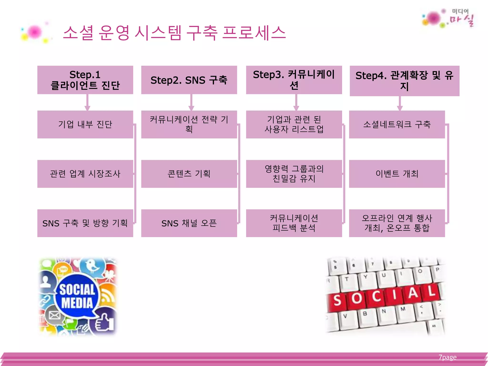 7page
소셜 운영 시스템 구축 프로세스
Step.1
클라이언트 진단
기업 내부 진단
관련 업계 시장조사
SNS 구축 및 방향 기획
Step2. SNS 구축
커뮤니케이션 전략 기
획
콘텐츠 기획
SNS 채널 오픈
Step3. 커뮤니케이
션
기업과 관련 된
사용자 리스트업
영향력 그룹과의
친밀감 유지
커뮤니케이션
피드백 분석
Step4. 관계확장 및 유
지
소셜네트워크 구축
이벤트 개최
오프라인 연계 행사
개최, 온오프 통합
 
