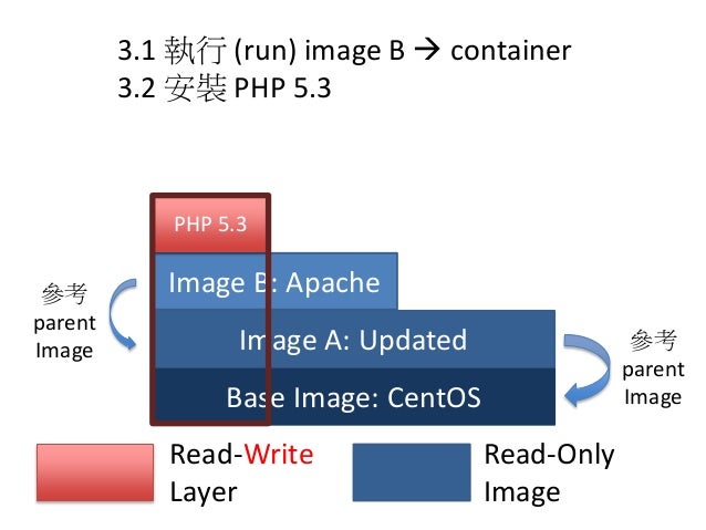 Docker Tutorial Base Images | docker tutorial Docker Tutorial Base Images | docker tutorial