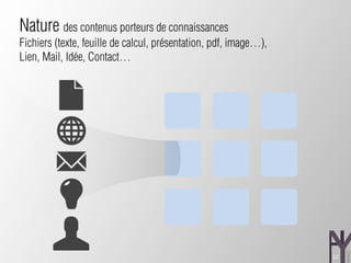 Nature des contenus porteurs de connaissances
Fichiers (texte, feuille de calcul, présentation, pdf, image…),
Lien, Mail, ...