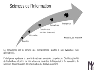 Données
Information
Connaissance
(dont Savoir et savoir-faire)
Compétence
Intelligence
La compétence est la somme des conn...