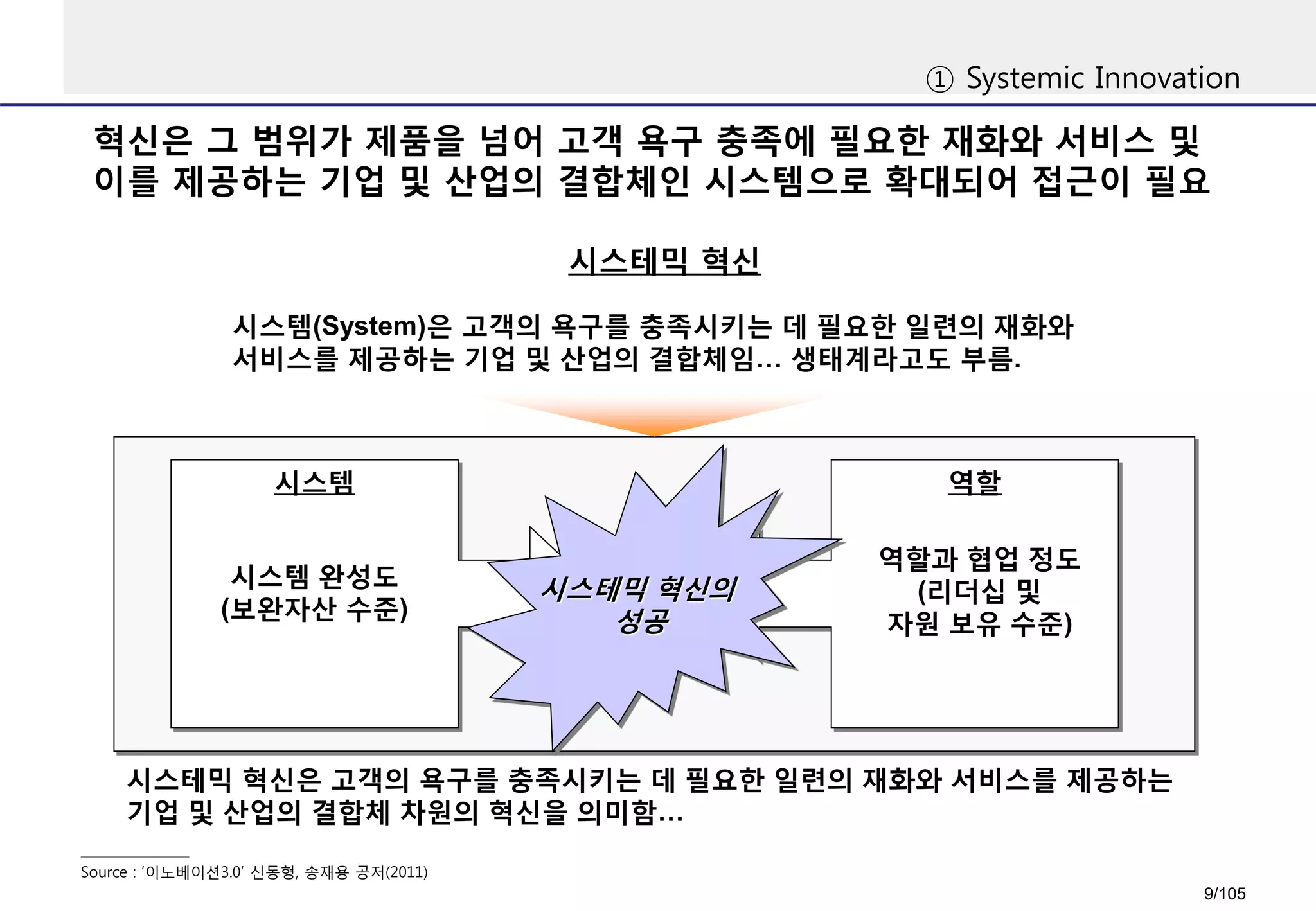 혁신은 그 범위가 제품을 넘어 고객 욕구 충족에 필요한 재화와 서비스 및
이를 제공하는 기업 및 산업의 결합체인 시스템으로 확대되어 접근이 필요
① Systemic Innovation
시스테믹 혁신
Source : ‘이노베이션3.0’ 신동형, 송재용 공저(2011)
시스템(System)은 고객의 욕구를 충족시키는 데 필요한 일련의 재화와
서비스를 제공하는 기업 및 산업의 결합체임… 생태계라고도 부름.
시스템 완성도
(보완자산 수준)
역할과 협업 정도
(리더십 및
자원 보유 수준)
시스테믹 혁신의
성공
시스테믹 혁신은 고객의 욕구를 충족시키는 데 필요한 일련의 재화와 서비스를 제공하는
기업 및 산업의 결합체 차원의 혁신을 의미함…
시스템 역할
9/105
 