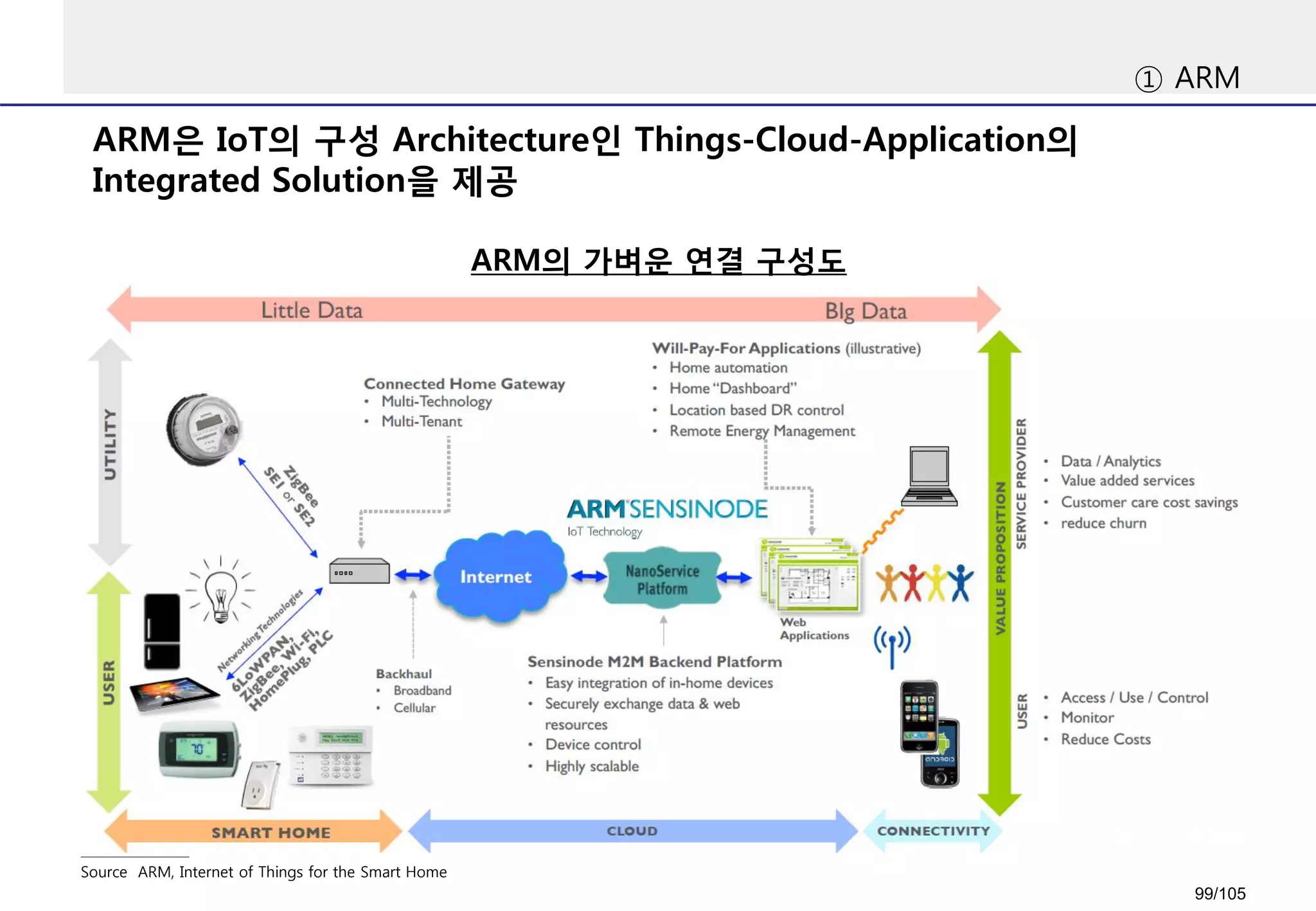 ARM은 IoT의 구성 Architecture인 Things-Cloud-Application의
Integrated Solution을 제공
① ARM
Source ARM, Internet of Things for the Smart Home
ARM의 가벼운 연결 구성도
99/105
 