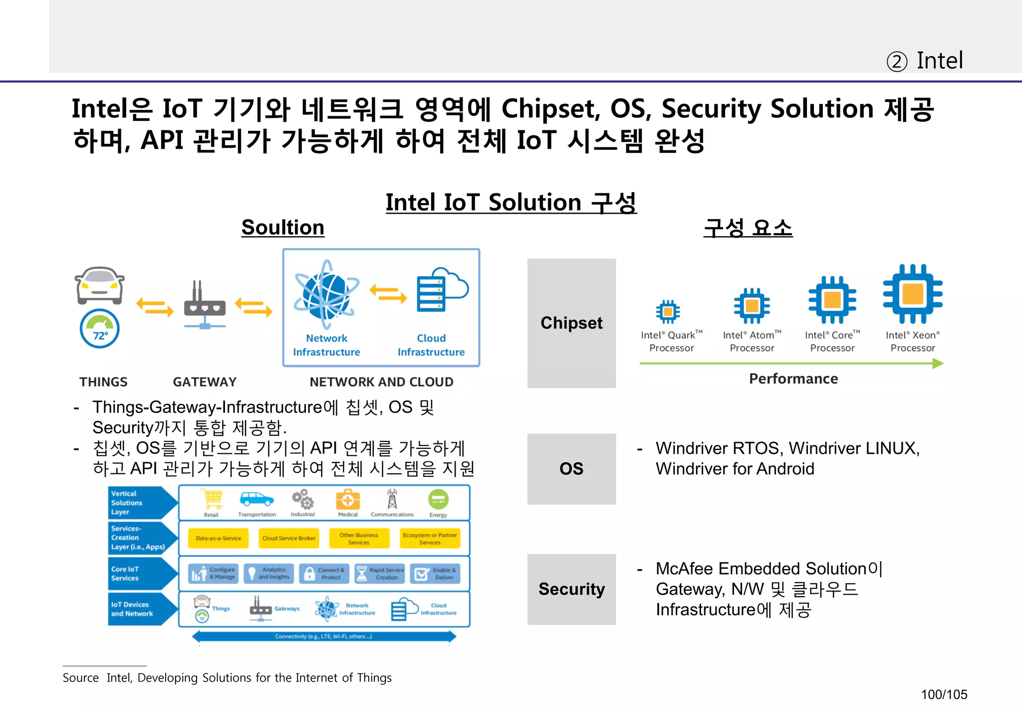Intel은 IoT 기기와 네트워크 영역에 Chipset, OS, Security Solution 제공
하며, API 관리가 가능하게 하여 전체 IoT 시스템 완성
② Intel
Source Intel, Developing Solutions for the Internet of Things
Intel IoT Solution 구성
Soultion 구성 요소
Chipset
OS
- Windriver RTOS, Windriver LINUX,
Windriver for Android
Security
- McAfee Embedded Solution이
Gateway, N/W 및 클라우드
Infrastructure에 제공
- Things-Gateway-Infrastructure에 칩셋, OS 및
Security까지 통합 제공함.
- 칩셋, OS를 기반으로 기기의 API 연계를 가능하게
하고 API 관리가 가능하게 하여 전체 시스템을 지원
100/105
 