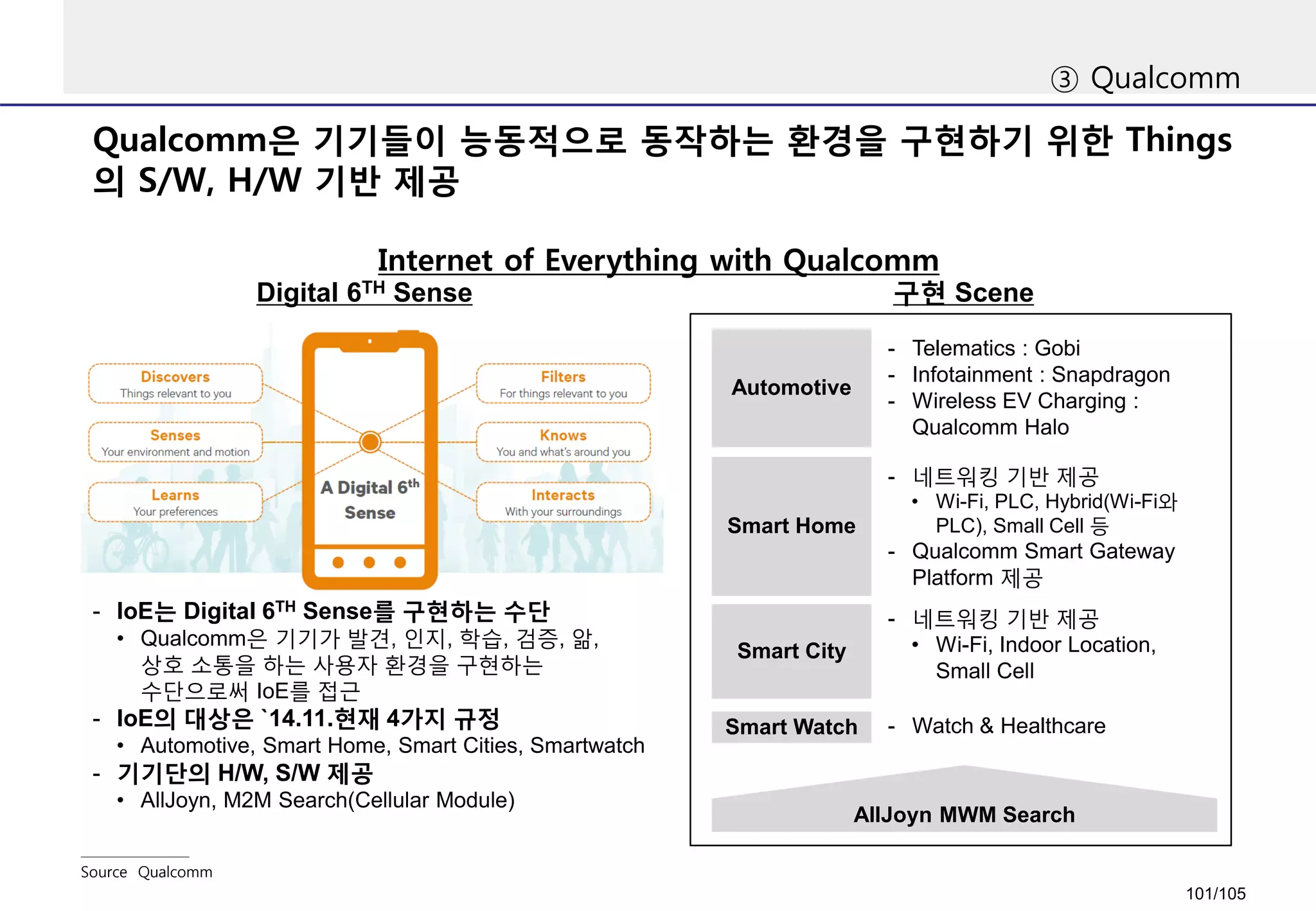 Qualcomm은 기기들이 능동적으로 동작하는 환경을 구현하기 위한 Things
의 S/W, H/W 기반 제공
③ Qualcomm
Source Qualcomm
Internet of Everything with Qualcomm
- IoE는 Digital 6TH Sense를 구현하는 수단
• Qualcomm은 기기가 발견, 인지, 학습, 검증, 앎,
상호 소통을 하는 사용자 환경을 구현하는
수단으로써 IoE를 접근
- IoE의 대상은 `14.11.현재 4가지 규정
• Automotive, Smart Home, Smart Cities, Smartwatch
- 기기단의 H/W, S/W 제공
• AllJoyn, M2M Search(Cellular Module)
Digital 6TH Sense 구현 Scene
- Telematics : Gobi
- Infotainment : Snapdragon
- Wireless EV Charging :
Qualcomm Halo
Automotive
- 네트워킹 기반 제공
• Wi-Fi, PLC, Hybrid(Wi-Fi와
PLC), Small Cell 등
- Qualcomm Smart Gateway
Platform 제공
Smart Home
Smart City
- 네트워킹 기반 제공
• Wi-Fi, Indoor Location,
Small Cell
Smart Watch - Watch & Healthcare
AllJoyn MWM Search
101/105
 