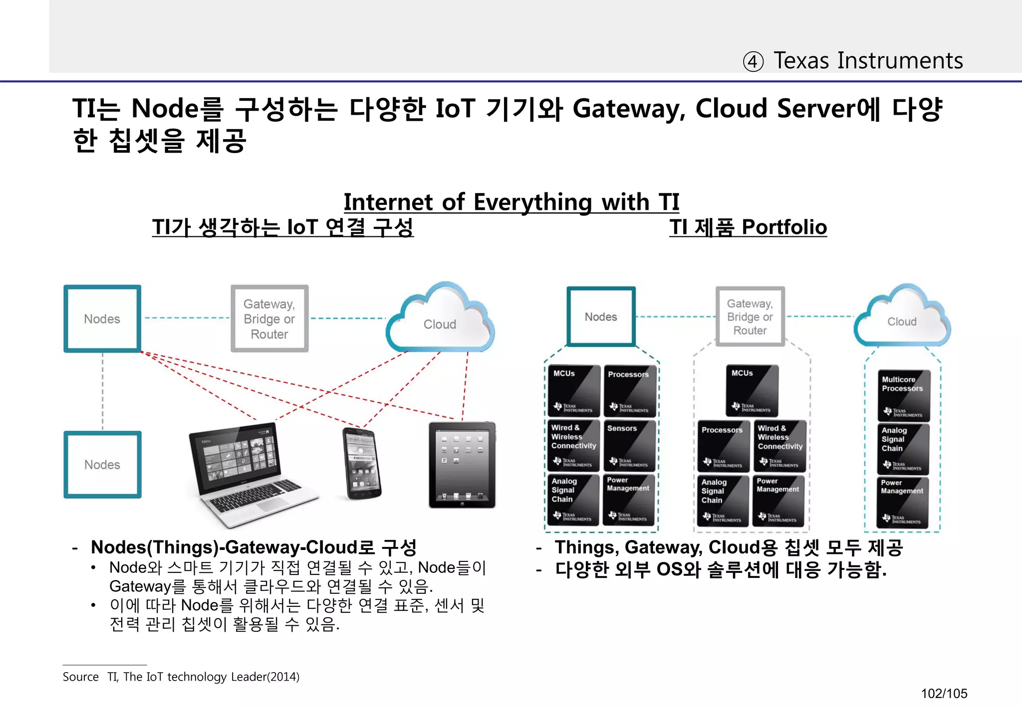 TI는 Node를 구성하는 다양한 IoT 기기와 Gateway, Cloud Server에 다양
한 칩셋을 제공
④ Texas Instruments
Source TI, The IoT technology Leader(2014)
Internet of Everything with TI
TI가 생각하는 IoT 연결 구성 TI 제품 Portfolio
- Nodes(Things)-Gateway-Cloud로 구성
• Node와 스마트 기기가 직접 연결될 수 있고, Node들이
Gateway를 통해서 클라우드와 연결될 수 있음.
• 이에 따라 Node를 위해서는 다양한 연결 표준, 센서 및
전력 관리 칩셋이 활용될 수 있음.
- Things, Gateway, Cloud용 칩셋 모두 제공
- 다양한 외부 OS와 솔루션에 대응 가능함.
102/105
 