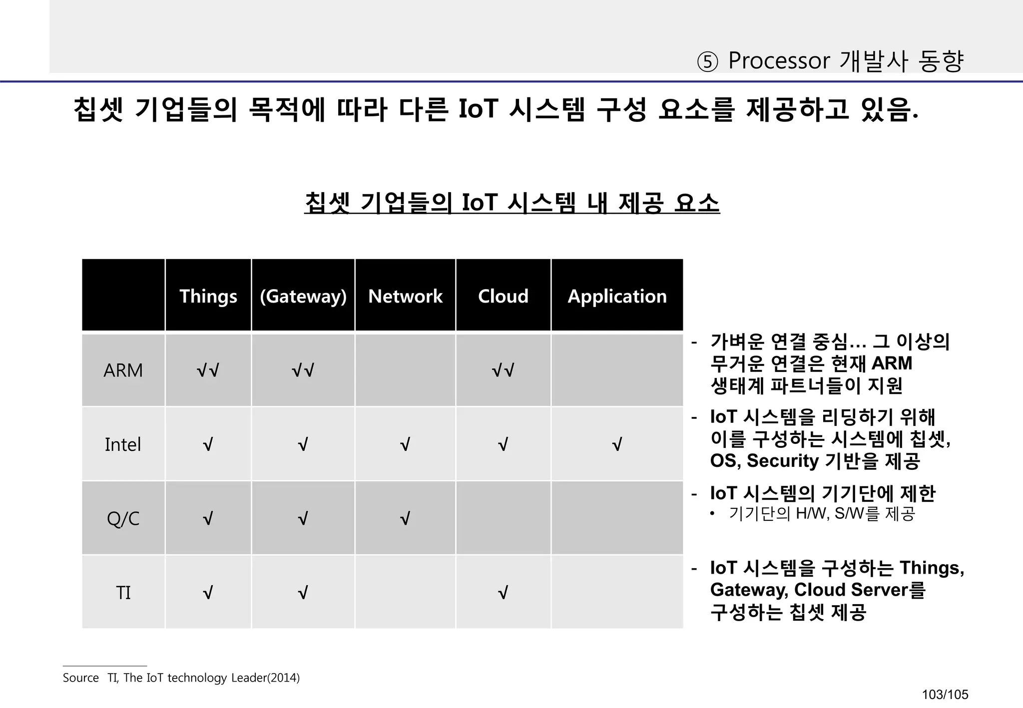 칩셋 기업들의 목적에 따라 다른 IoT 시스템 구성 요소를 제공하고 있음.
⑤ Processor 개발사 동향
Source TI, The IoT technology Leader(2014)
칩셋 기업들의 IoT 시스템 내 제공 요소
Things (Gateway) Network Cloud Application
ARM √√ √√ √√
Intel √ √ √ √ √
Q/C √ √ √
TI √ √ √
- 가벼운 연결 중심… 그 이상의
무거운 연결은 현재 ARM
생태계 파트너들이 지원
- IoT 시스템을 리딩하기 위해
이를 구성하는 시스템에 칩셋,
OS, Security 기반을 제공
- IoT 시스템의 기기단에 제한
• 기기단의 H/W, S/W를 제공
- IoT 시스템을 구성하는 Things,
Gateway, Cloud Server를
구성하는 칩셋 제공
103/105
 