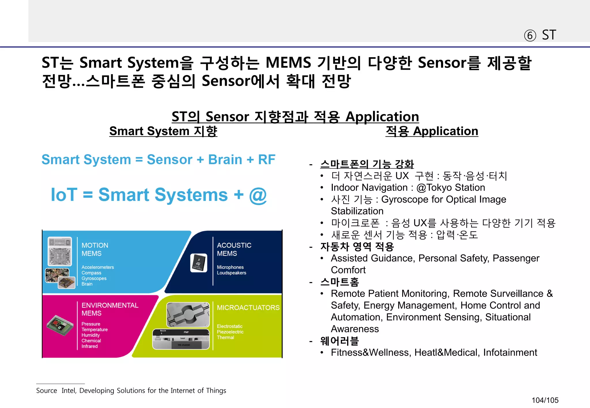 ST는 Smart System을 구성하는 MEMS 기반의 다양한 Sensor를 제공할
전망…스마트폰 중심의 Sensor에서 확대 전망
⑥ ST
Source Intel, Developing Solutions for the Internet of Things
ST의 Sensor 지향점과 적용 Application
Smart System 지향 적용 Application
- 스마트폰의 기능 강화
• 더 자연스러운 UX 구현 : 동작·음성·터치
• Indoor Navigation : @Tokyo Station
• 사진 기능 : Gyroscope for Optical Image
Stabilization
• 마이크로폰 : 음성 UX를 사용하는 다양한 기기 적용
• 새로운 센서 기능 적용 : 압력·온도
- 자동차 영역 적용
• Assisted Guidance, Personal Safety, Passenger
Comfort
- 스마트홈
• Remote Patient Monitoring, Remote Surveillance &
Safety, Energy Management, Home Control and
Automation, Environment Sensing, Situational
Awareness
- 웨어러블
• Fitness&Wellness, Heatl&Medical, Infotainment
104/105
 