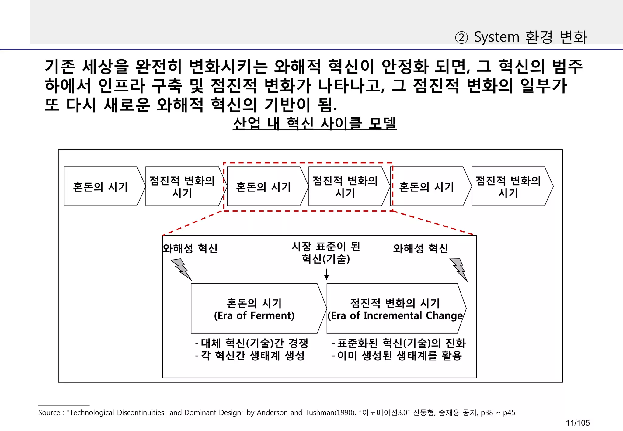 기존 세상을 완전히 변화시키는 와해적 혁신이 안정화 되면, 그 혁신의 범주
하에서 인프라 구축 및 점진적 변화가 나타나고, 그 점진적 변화의 일부가
또 다시 새로운 와해적 혁신의 기반이 됨.
② System 환경 변화
산업 내 혁신 사이클 모델
Source : “Technological Discontinuities and Dominant Design” by Anderson and Tushman(1990), “이노베이션3.0” 신동형, 송재용 공저, p38 ~ p45
혼돈의 시기
(Era of Ferment)
점진적 변화의 시기
(Era of Incremental Change
와해성 혁신 와해성 혁신시장 표준이 된
혁신(기술)
-대체 혁신(기술)간 경쟁
-각 혁신간 생태계 생성
-표준화된 혁신(기술)의 진화
-이미 생성된 생태계를 활용
점진적 변화의
시기
혼돈의 시기
점진적 변화의
시기
혼돈의 시기
점진적 변화의
시기
혼돈의 시기
11/105
 