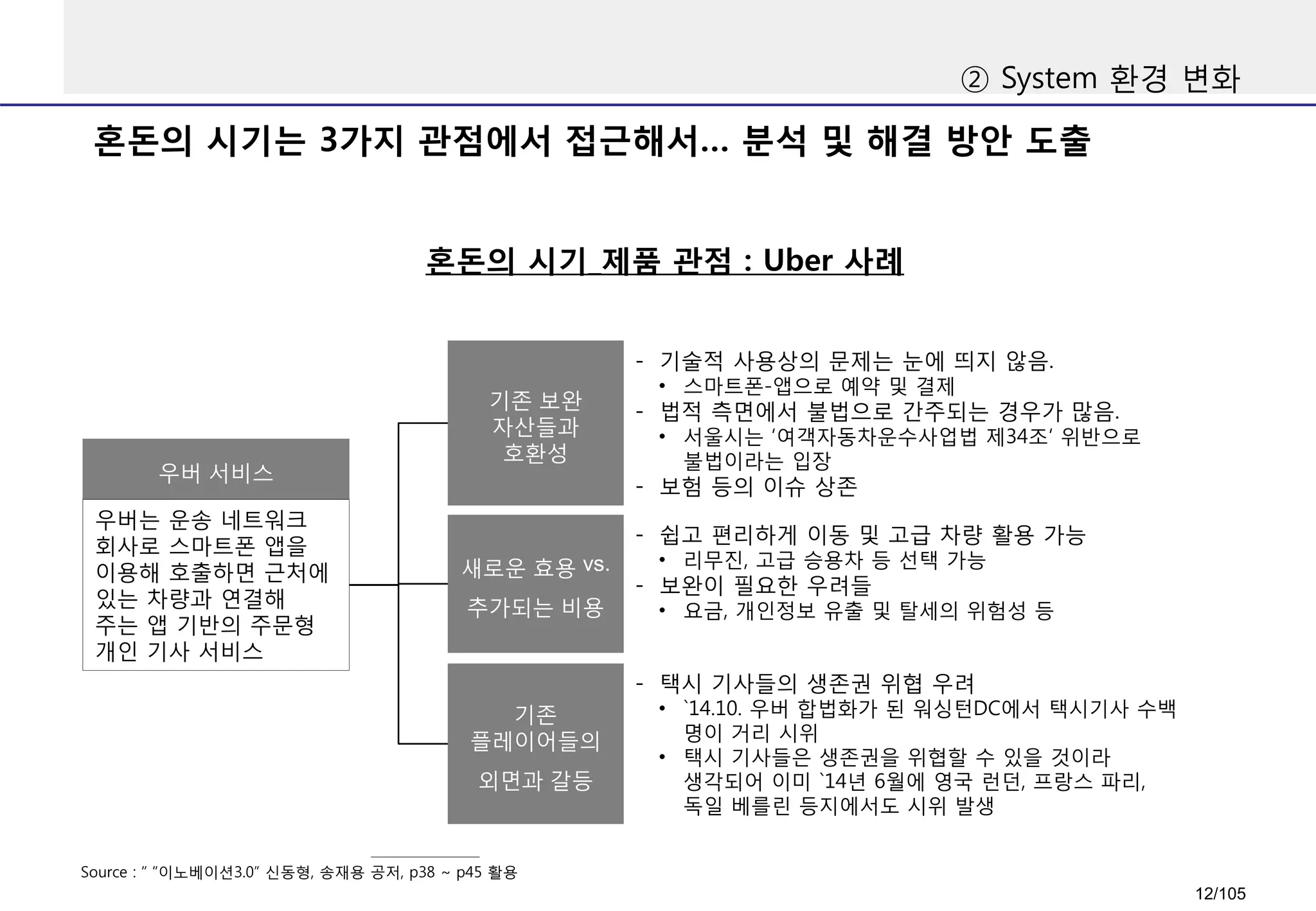 혼돈의 시기는 3가지 관점에서 접근해서… 분석 및 해결 방안 도출
혼돈의 시기_제품 관점 : Uber 사례
Source : “ “이노베이션3.0” 신동형, 송재용 공저, p38 ~ p45 활용
기존 보완
자산들과
호환성
새로운 효용 vs.
추가되는 비용
기존
플레이어들의
외면과 갈등
- 기술적 사용상의 문제는 눈에 띄지 않음.
• 스마트폰-앱으로 예약 및 결제
- 법적 측면에서 불법으로 간주되는 경우가 많음.
• 서울시는 ‘여객자동차운수사업법 제34조‘ 위반으로
불법이라는 입장
- 보험 등의 이슈 상존
- 쉽고 편리하게 이동 및 고급 차량 활용 가능
• 리무진, 고급 승용차 등 선택 가능
- 보완이 필요한 우려들
• 요금, 개인정보 유출 및 탈세의 위험성 등
- 택시 기사들의 생존권 위협 우려
• `14.10. 우버 합법화가 된 워싱턴DC에서 택시기사 수백
명이 거리 시위
• 택시 기사들은 생존권을 위협할 수 있을 것이라
생각되어 이미 `14년 6월에 영국 런던, 프랑스 파리,
독일 베를린 등지에서도 시위 발생
우버 서비스
우버는 운송 네트워크
회사로 스마트폰 앱을
이용해 호출하면 근처에
있는 차량과 연결해
주는 앱 기반의 주문형
개인 기사 서비스
② System 환경 변화
12/105
 