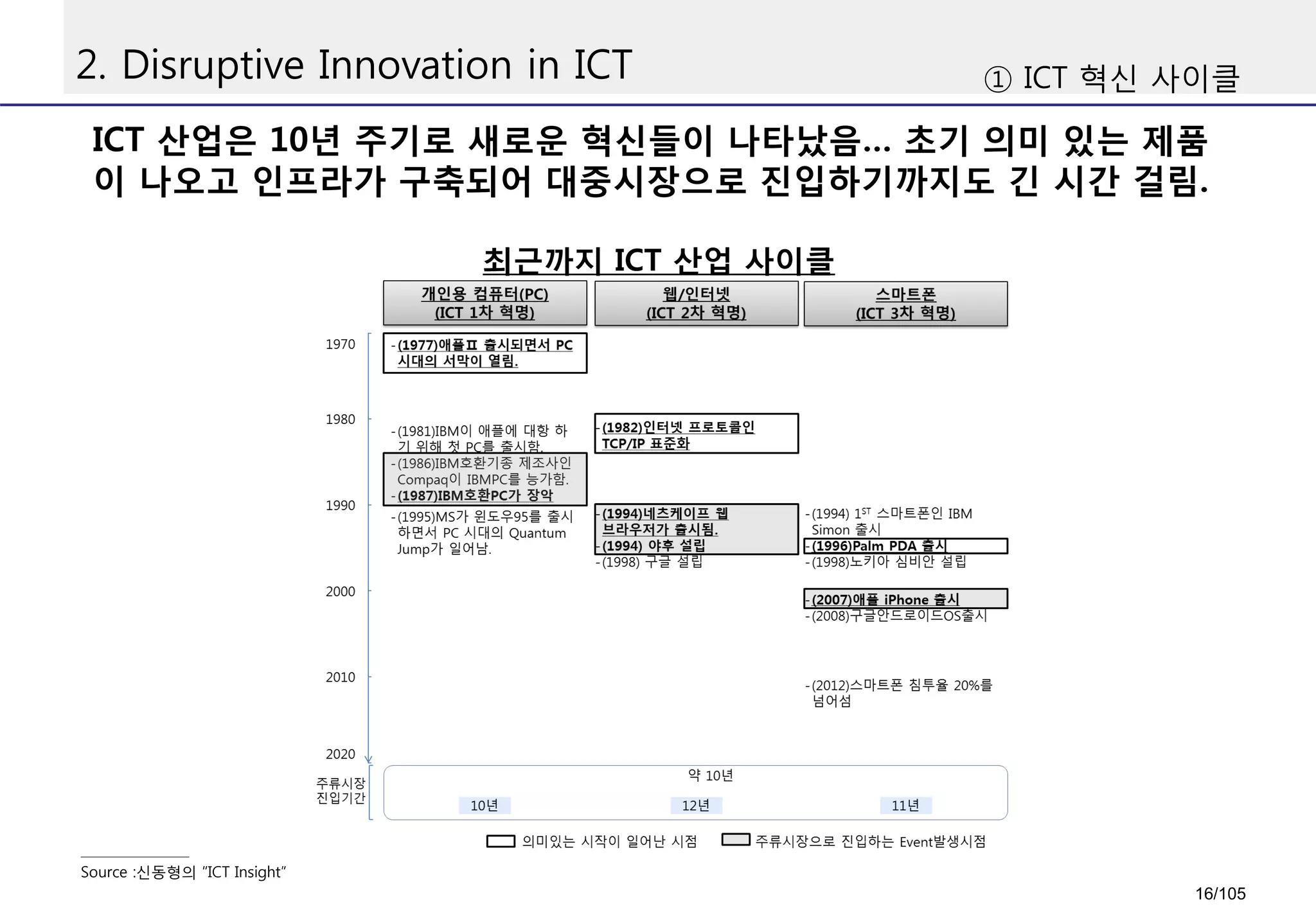 2. Disruptive Innovation in ICT
ICT 산업은 10년 주기로 새로운 혁신들이 나타났음… 초기 의미 있는 제품
이 나오고 인프라가 구축되어 대중시장으로 진입하기까지도 긴 시간 걸림.
① ICT 혁신 사이클
Source :신동형의 “ICT Insight”
최근까지 ICT 산업 사이클
16/105
 