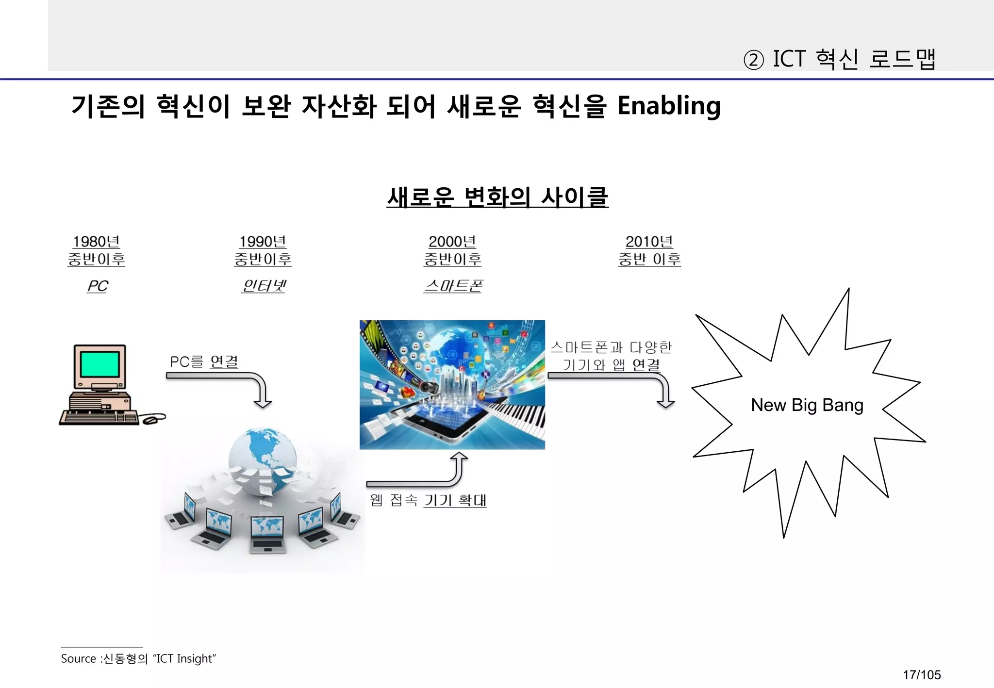 기존의 혁신이 보완 자산화 되어 새로운 혁신을 Enabling
② ICT 혁신 로드맵
Source :신동형의 “ICT Insight”
새로운 변화의 사이클
New Big Bang
17/105
 