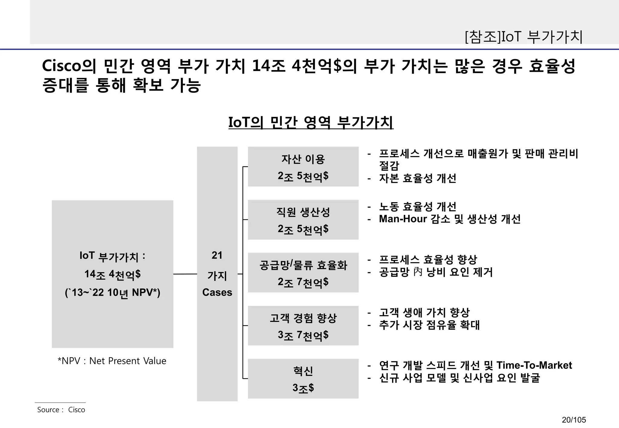 [참조]IoT 부가가치
Source : Cisco
IoT의 민간 영역 부가가치
Cisco의 민간 영역 부가 가치 14조 4천억$의 부가 가치는 많은 경우 효율성
증대를 통해 확보 가능
IoT 부가가치 :
14조 4천억$
(`13~`22 10년 NPV*)
*NPV : Net Present Value
21
가지
Cases
자산 이용
2조 5천억$
직원 생산성
2조 5천억$
공급망/물류 효율화
2조 7천억$
고객 경험 향상
3조 7천억$
혁신
3조$
- 프로세스 개선으로 매출원가 및 판매 관리비
절감
- 자본 효율성 개선
- 노동 효율성 개선
- Man-Hour 감소 및 생산성 개선
- 프로세스 효율성 향상
- 공급망 內 낭비 요인 제거
- 고객 생애 가치 향상
- 추가 시장 점유율 확대
- 연구 개발 스피드 개선 및 Time-To-Market
- 신규 사업 모델 및 신사업 요인 발굴
20/105
 