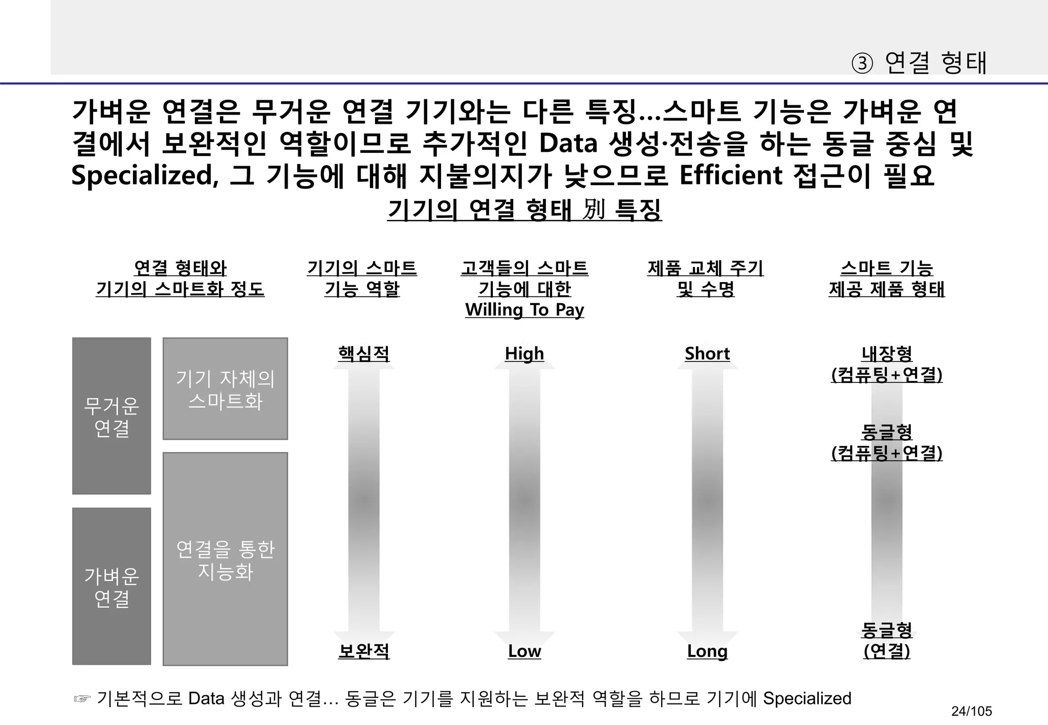 가벼운 연결은 무거운 연결 기기와는 다른 특징…스마트 기능은 가벼운 연
결에서 보완적인 역할이므로 추가적인 Data 생성·전송을 하는 동글 중심 및
Specialized, 그 기능에 대해 지불의지가 낮으므로 Efficient 접근이 필요
③ 연결 형태
기기의 연결 형태 別 특징
무거운
연결
기기 자체의
스마트화
가벼운
연결
연결을 통한
지능화
고객들의 스마트
기능에 대한
Willing To Pay
High
Low
연결 형태와
기기의 스마트화 정도
제품 교체 주기
및 수명
Short
Long
스마트 기능
제공 제품 형태
내장형
(컴퓨팅+연결)
동글형
(연결)
동글형
(컴퓨팅+연결)
기기의 스마트
기능 역할
핵심적
보완적
☞ 기본적으로 Data 생성과 연결… 동글은 기기를 지원하는 보완적 역할을 하므로 기기에 Specialized
24/105
 
