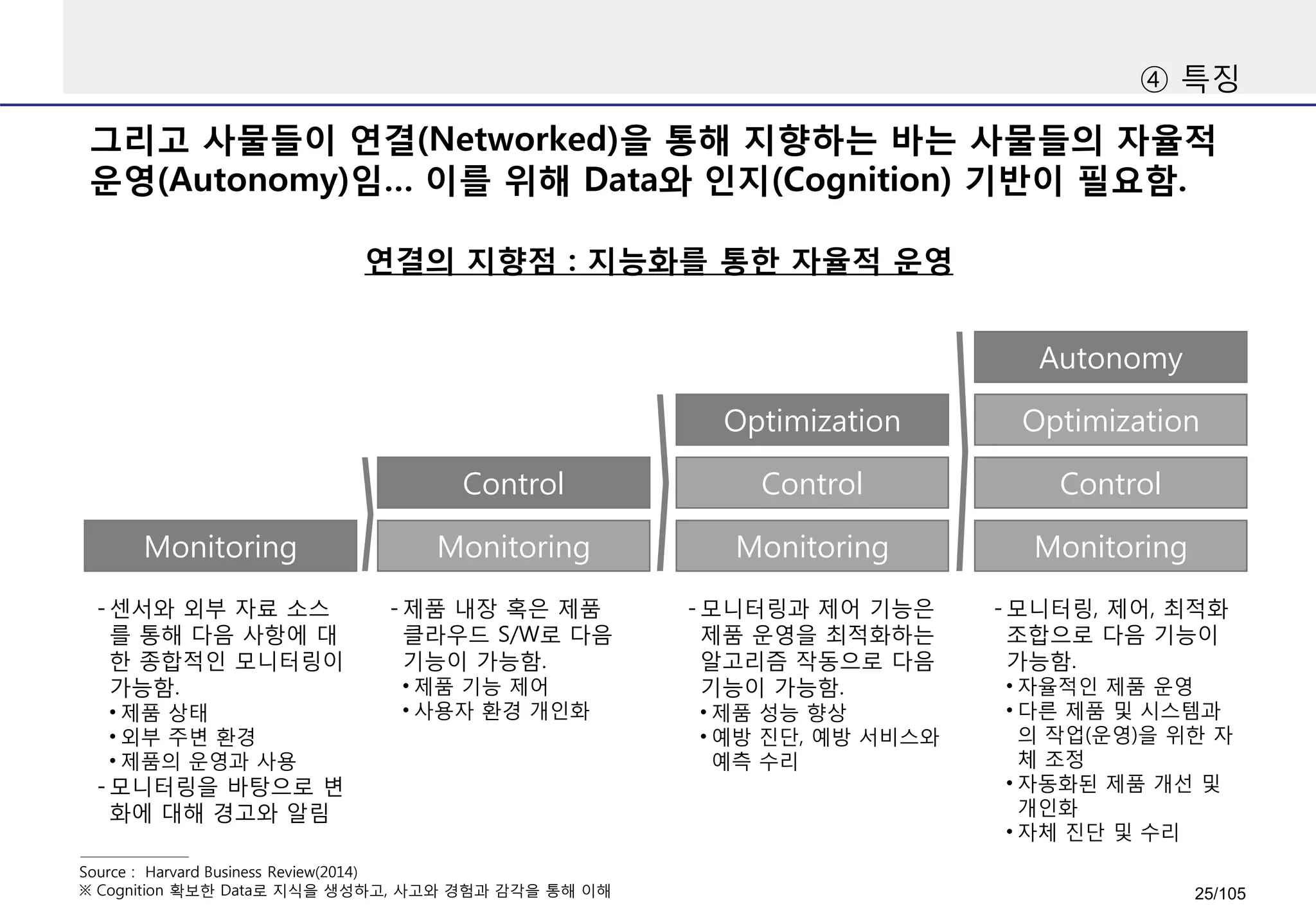 그리고 사물들이 연결(Networked)을 통해 지향하는 바는 사물들의 자율적
운영(Autonomy)임… 이를 위해 Data와 인지(Cognition) 기반이 필요함.
④ 특징
Source : Harvard Business Review(2014)
※ Cognition 확보한 Data로 지식을 생성하고, 사고와 경험과 감각을 통해 이해
Monitoring Monitoring Monitoring Monitoring
Control Control Control
Optimization Optimization
Autonomy
- 센서와 외부 자료 소스
를 통해 다음 사항에 대
한 종합적인 모니터링이
가능함.
• 제품 상태
• 외부 주변 환경
• 제품의 운영과 사용
- 모니터링을 바탕으로 변
화에 대해 경고와 알림
- 제품 내장 혹은 제품
클라우드 S/W로 다음
기능이 가능함.
• 제품 기능 제어
• 사용자 환경 개인화
- 모니터링과 제어 기능은
제품 운영을 최적화하는
알고리즘 작동으로 다음
기능이 가능함.
• 제품 성능 향상
• 예방 진단, 예방 서비스와
예측 수리
- 모니터링, 제어, 최적화
조합으로 다음 기능이
가능함.
• 자율적인 제품 운영
• 다른 제품 및 시스템과
의 작업(운영)을 위한 자
체 조정
• 자동화된 제품 개선 및
개인화
• 자체 진단 및 수리
연결의 지향점 : 지능화를 통한 자율적 운영
25/105
 