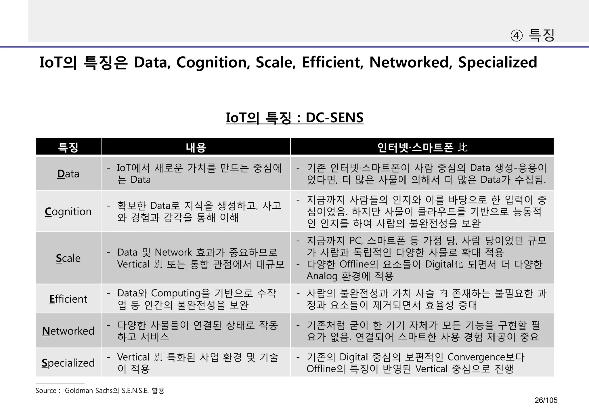 IoT의 특징 : DC-SENS
IoT의 특징은 Data, Cognition, Scale, Efficient, Networked, Specialized
④ 특징
특징 내용 인터넷·스마트폰 比
Data
- IoT에서 새로운 가치를 만드는 중심에
는 Data
- 기존 인터넷·스마트폰이 사람 중심의 Data 생성-응용이
었다면, 더 많은 사물에 의해서 더 많은 Data가 수집됨.
Cognition
- 확보한 Data로 지식을 생성하고, 사고
와 경험과 감각을 통해 이해
- 지금까지 사람들의 인지와 이를 바탕으로 한 입력이 중
심이었음. 하지만 사물이 클라우드를 기반으로 능동적
인 인지를 하여 사람의 불완전성을 보완
Scale
- Data 및 Network 효과가 중요하므로
Vertical 別 또는 통합 관점에서 대규모
- 지금까지 PC, 스마트폰 등 가정 당, 사람 당이었던 규모
가 사람과 독립적인 다양한 사물로 확대 적용
- 다양한 Offline의 요소들이 Digital化 되면서 더 다양한
Analog 환경에 적용
Efficient
- Data와 Computing을 기반으로 수작
업 등 인간의 불완전성을 보완
- 사람의 불완전성과 가치 사슬 內 존재하는 불필요한 과
정과 요소들이 제거되면서 효율성 증대
Networked
- 다양한 사물들이 연결된 상태로 작동
하고 서비스
- 기존처럼 굳이 한 기기 자체가 모든 기능을 구현할 필
요가 없음. 연결되어 스마트한 사용 경험 제공이 중요
Specialized
- Vertical 別 특화된 사업 환경 및 기술
이 적용
- 기존의 Digital 중심의 보편적인 Convergence보다
Offline의 특징이 반영된 Vertical 중심으로 진행
Source : Goldman Sachs의 S.E.N.S.E. 활용
26/105
 