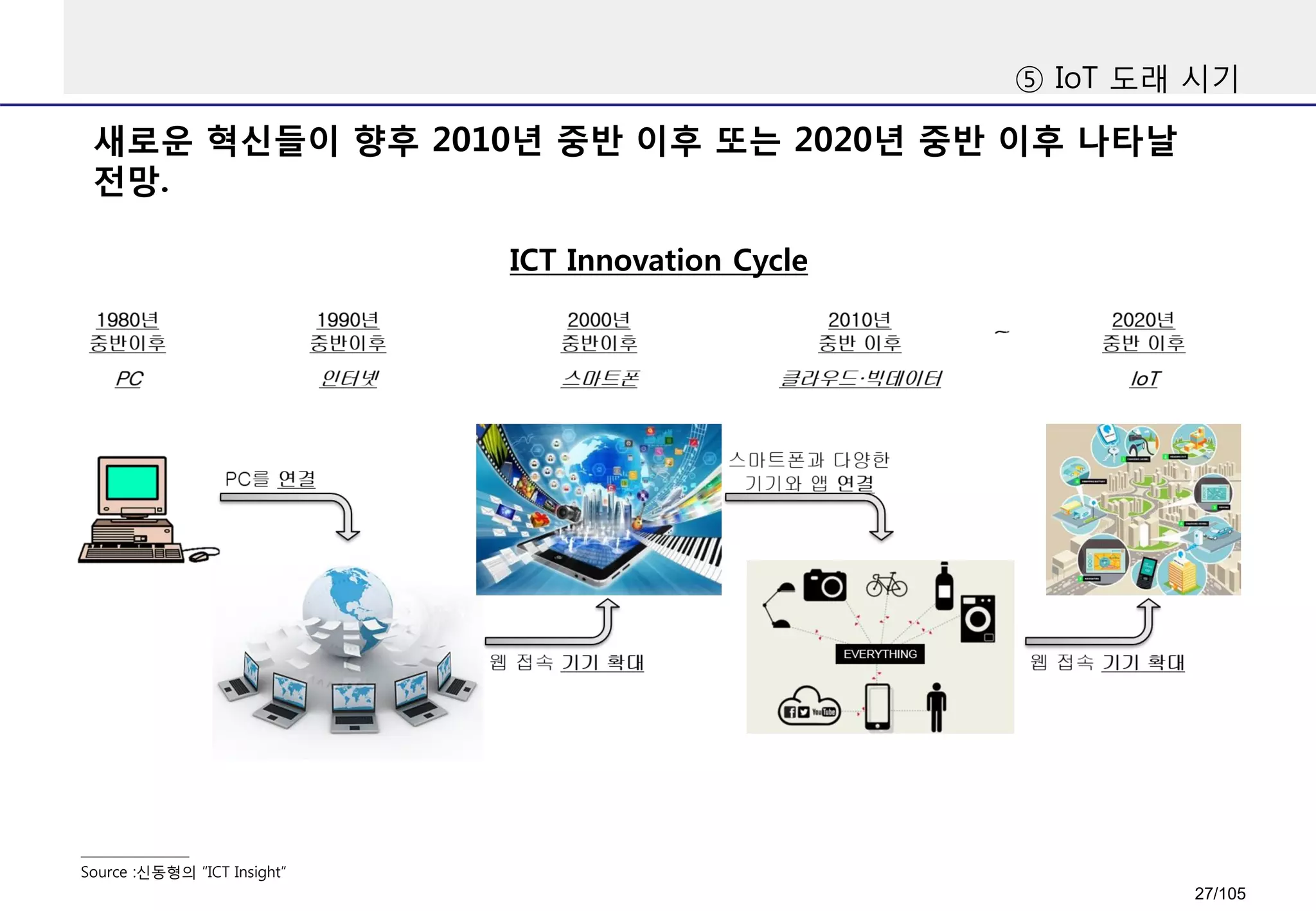 새로운 혁신들이 향후 2010년 중반 이후 또는 2020년 중반 이후 나타날
전망.
⑤ IoT 도래 시기
Source :신동형의 “ICT Insight”
ICT Innovation Cycle
27/105
 