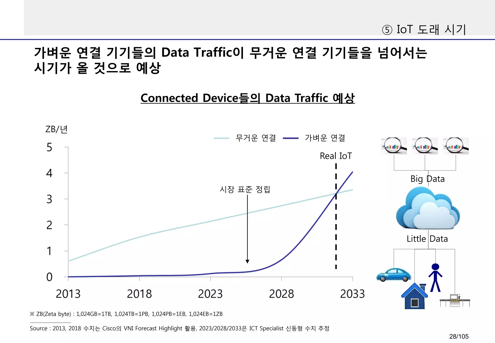 Connected Device들의 Data Traffic 예상
가벼운 연결 기기들의 Data Traffic이 무거운 연결 기기들을 넘어서는
시기가 올 것으로 예상
ZB/년
Source : 2013, 2018 수치는 Cisco의 VNI Forecast Highlight 활용, 2023/2028/2033은 ICT Specialist 신동형 수치 추정
Real IoT
※ ZB(Zeta byte) : 1,024GB=1TB, 1,024TB=1PB, 1,024PB=1EB, 1,024EB=1ZB
가벼운 연결무거운 연결
Little Data
Big Data
⑤ IoT 도래 시기
시장 표준 정립
28/105
 