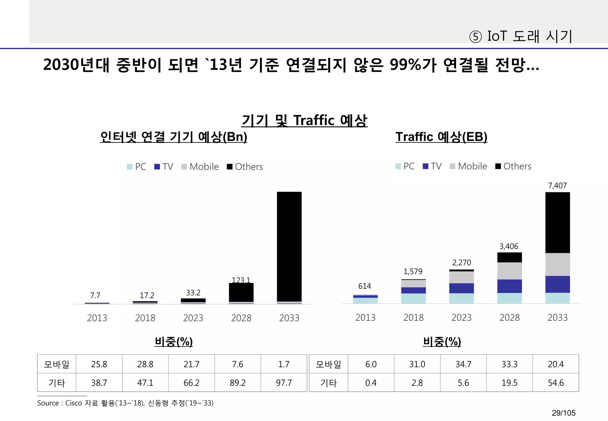 2030년대 중반이 되면 `13년 기준 연결되지 않은 99%가 연결될 전망…
Source : Cisco 자료 활용(`13~`18), 신동형 추정(`19~`33)
기기 및 Traffic 예상
인터넷 연결 기기 예상(Bn) Traffic 예상(EB)
2013 2018 2023 2028 2033
PC TV Mobile Others
614
1,579
2,270
3,406
7,407
2013 2018 2023 2028 2033
PC TV Mobile Others
7.7 17.2 33.2
123.1
652.8
모바일 25.8 28.8 21.7 7.6 1.7
기타 38.7 47.1 66.2 89.2 97.7
모바일 6.0 31.0 34.7 33.3 20.4
기타 0.4 2.8 5.6 19.5 54.6
비중(%) 비중(%)
⑤ IoT 도래 시기
29/105
 