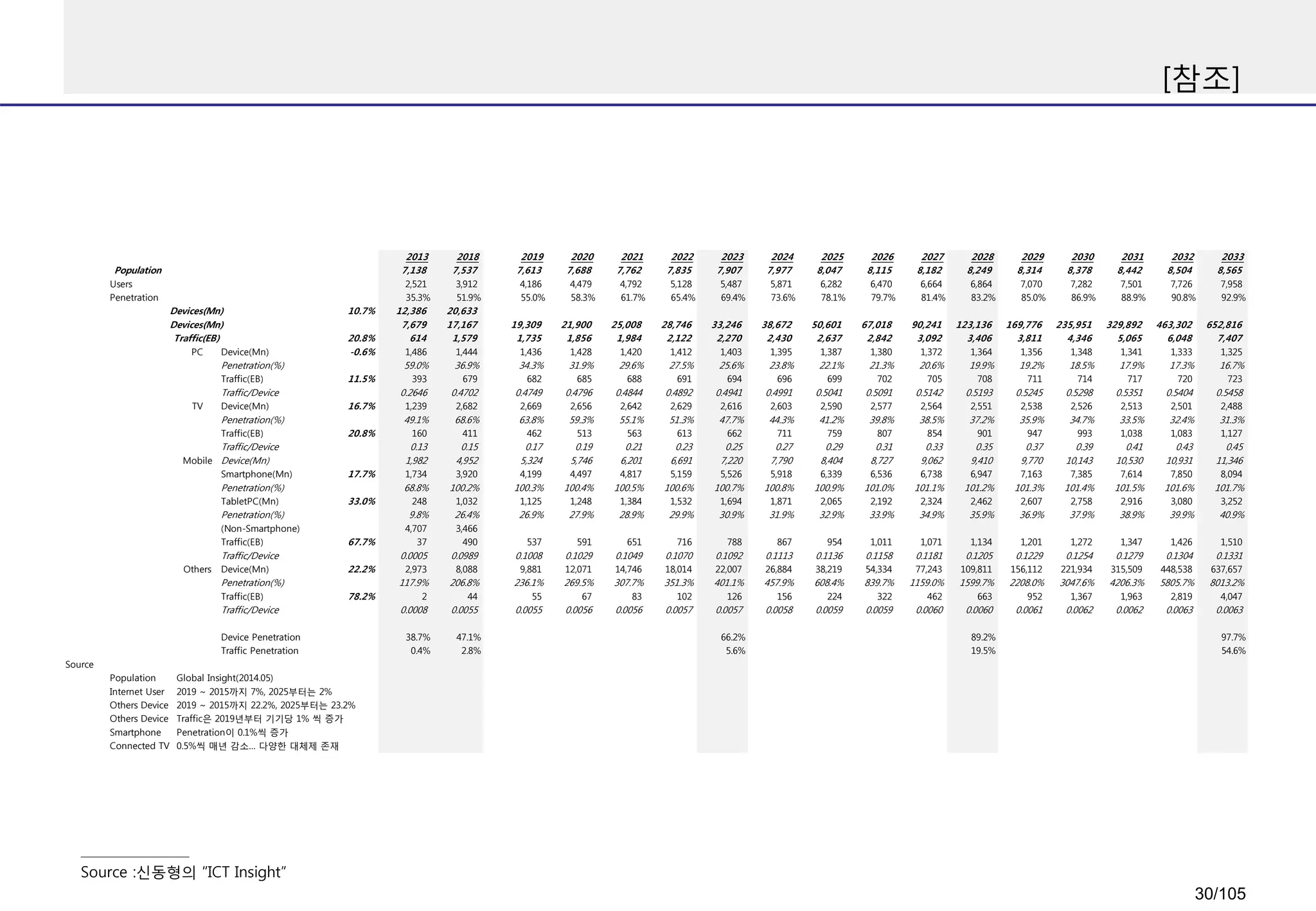 [참조]
Source :신동형의 “ICT Insight”
2013 2018 2019 2020 2021 2022 2023 2024 2025 2026 2027 2028 2029 2030 2031 2032 2033
Population 7,138 7,537 7,613 7,688 7,762 7,835 7,907 7,977 8,047 8,115 8,182 8,249 8,314 8,378 8,442 8,504 8,565
Users 2,521 3,912 4,186 4,479 4,792 5,128 5,487 5,871 6,282 6,470 6,664 6,864 7,070 7,282 7,501 7,726 7,958
Penetration 35.3% 51.9% 55.0% 58.3% 61.7% 65.4% 69.4% 73.6% 78.1% 79.7% 81.4% 83.2% 85.0% 86.9% 88.9% 90.8% 92.9%
Devices(Mn) 10.7% 12,386 20,633
Devices(Mn) 7,679 17,167 19,309 21,900 25,008 28,746 33,246 38,672 50,601 67,018 90,241 123,136 169,776 235,951 329,892 463,302 652,816
Traffic(EB) 20.8% 614 1,579 1,735 1,856 1,984 2,122 2,270 2,430 2,637 2,842 3,092 3,406 3,811 4,346 5,065 6,048 7,407
PC Device(Mn) -0.6% 1,486 1,444 1,436 1,428 1,420 1,412 1,403 1,395 1,387 1,380 1,372 1,364 1,356 1,348 1,341 1,333 1,325
Penetration(%) 59.0% 36.9% 34.3% 31.9% 29.6% 27.5% 25.6% 23.8% 22.1% 21.3% 20.6% 19.9% 19.2% 18.5% 17.9% 17.3% 16.7%
Traffic(EB) 11.5% 393 679 682 685 688 691 694 696 699 702 705 708 711 714 717 720 723
Traffic/Device 0.2646 0.4702 0.4749 0.4796 0.4844 0.4892 0.4941 0.4991 0.5041 0.5091 0.5142 0.5193 0.5245 0.5298 0.5351 0.5404 0.5458
TV Device(Mn) 16.7% 1,239 2,682 2,669 2,656 2,642 2,629 2,616 2,603 2,590 2,577 2,564 2,551 2,538 2,526 2,513 2,501 2,488
Penetration(%) 49.1% 68.6% 63.8% 59.3% 55.1% 51.3% 47.7% 44.3% 41.2% 39.8% 38.5% 37.2% 35.9% 34.7% 33.5% 32.4% 31.3%
Traffic(EB) 20.8% 160 411 462 513 563 613 662 711 759 807 854 901 947 993 1,038 1,083 1,127
Traffic/Device 0.13 0.15 0.17 0.19 0.21 0.23 0.25 0.27 0.29 0.31 0.33 0.35 0.37 0.39 0.41 0.43 0.45
Mobile Device(Mn) 1,982 4,952 5,324 5,746 6,201 6,691 7,220 7,790 8,404 8,727 9,062 9,410 9,770 10,143 10,530 10,931 11,346
Smartphone(Mn) 17.7% 1,734 3,920 4,199 4,497 4,817 5,159 5,526 5,918 6,339 6,536 6,738 6,947 7,163 7,385 7,614 7,850 8,094
Penetration(%) 68.8% 100.2% 100.3% 100.4% 100.5% 100.6% 100.7% 100.8% 100.9% 101.0% 101.1% 101.2% 101.3% 101.4% 101.5% 101.6% 101.7%
TabletPC(Mn) 33.0% 248 1,032 1,125 1,248 1,384 1,532 1,694 1,871 2,065 2,192 2,324 2,462 2,607 2,758 2,916 3,080 3,252
Penetration(%) 9.8% 26.4% 26.9% 27.9% 28.9% 29.9% 30.9% 31.9% 32.9% 33.9% 34.9% 35.9% 36.9% 37.9% 38.9% 39.9% 40.9%
(Non-Smartphone) 4,707 3,466
Traffic(EB) 67.7% 37 490 537 591 651 716 788 867 954 1,011 1,071 1,134 1,201 1,272 1,347 1,426 1,510
Traffic/Device 0.0005 0.0989 0.1008 0.1029 0.1049 0.1070 0.1092 0.1113 0.1136 0.1158 0.1181 0.1205 0.1229 0.1254 0.1279 0.1304 0.1331
Others Device(Mn) 22.2% 2,973 8,088 9,881 12,071 14,746 18,014 22,007 26,884 38,219 54,334 77,243 109,811 156,112 221,934 315,509 448,538 637,657
Penetration(%) 117.9% 206.8% 236.1% 269.5% 307.7% 351.3% 401.1% 457.9% 608.4% 839.7% 1159.0% 1599.7% 2208.0% 3047.6% 4206.3% 5805.7% 8013.2%
Traffic(EB) 78.2% 2 44 55 67 83 102 126 156 224 322 462 663 952 1,367 1,963 2,819 4,047
Traffic/Device 0.0008 0.0055 0.0055 0.0056 0.0056 0.0057 0.0057 0.0058 0.0059 0.0059 0.0060 0.0060 0.0061 0.0062 0.0062 0.0063 0.0063
Device Penetration 38.7% 47.1% 66.2% 89.2% 97.7%
Traffic Penetration 0.4% 2.8% 5.6% 19.5% 54.6%
Source
Population Global Insight(2014.05)
Internet User 2019 ~ 2015까지 7%, 2025부터는 2%
Others Device 2019 ~ 2015까지 22.2%, 2025부터는 23.2%
Others Device Traffic은 2019년부터 기기당 1% 씩 증가
Smartphone Penetration이 0.1%씩 증가
Connected TV 0.5%씩 매년 감소… 다양한 대체제 존재
30/105
 