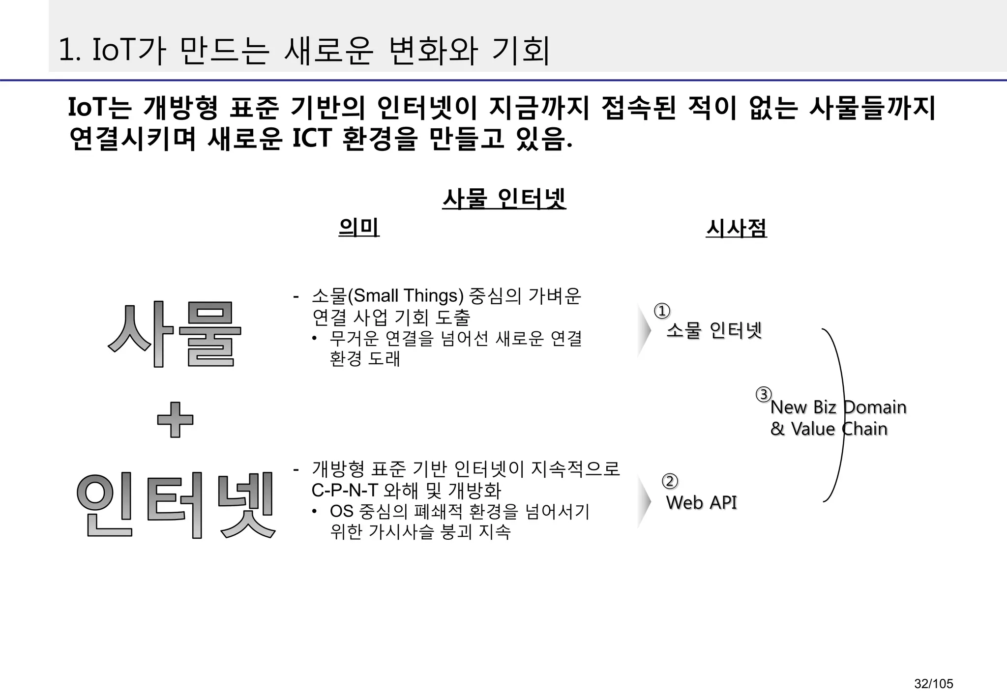 1. IoT가 만드는 새로운 변화와 기회
IoT는 개방형 표준 기반의 인터넷이 지금까지 접속된 적이 없는 사물들까지
연결시키며 새로운 ICT 환경을 만들고 있음.
사물 인터넷
의미 시사점
- 소물(Small Things) 중심의 가벼운
연결 사업 기회 도출
• 무거운 연결을 넘어선 새로운 연결
환경 도래
- 개방형 표준 기반 인터넷이 지속적으로
C-P-N-T 와해 및 개방화
• OS 중심의 폐쇄적 환경을 넘어서기
위한 가시사슬 붕괴 지속
소물 인터넷
Web API
New Biz Domain
& Value Chain
①
②
③
32/105
 