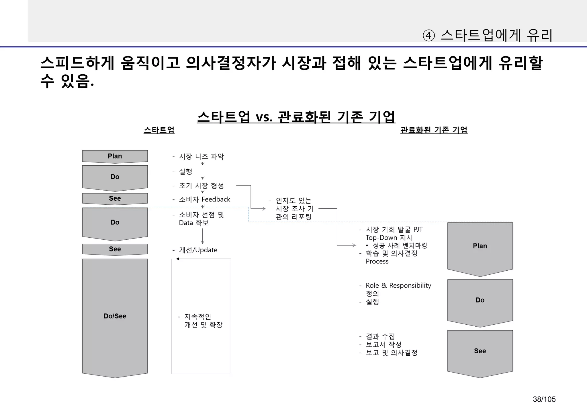 스피드하게 움직이고 의사결정자가 시장과 접해 있는 스타트업에게 유리할
수 있음.
④ 스타트업에게 유리
스타트업 vs. 관료화된 기존 기업
38/105
 