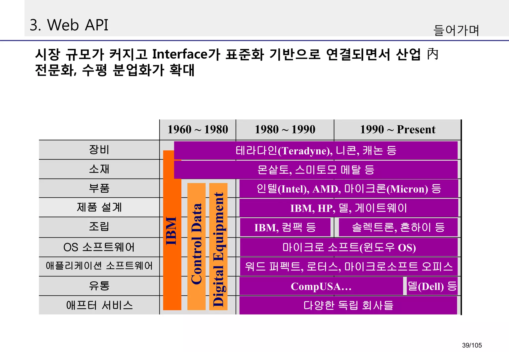3. Web API
시장 규모가 커지고 Interface가 표준화 기반으로 연결되면서 산업 內
전문화, 수평 분업화가 확대
들어가며
애프터 서비스
유통
애플리케이션 소프트웨어
OS 소프트웨어
조립
제품 설계
부품
소재
장비
1990 ~ Present1980 ~ 19901960 ~ 1980
IBM
ControlData
DigitalEquipment
테라다인(Teradyne), 니콘, 캐논 등
몬샅토, 스미토모 메탈 등
인텔(Intel), AMD, 마이크론(Micron) 등
IBM, HP, 델, 게이트웨이
IBM, 컴팩 등 솔렉트론, 혼하이 등
마이크로 소프트(윈도우 OS)
워드 퍼펙트, 로터스, 마이크로소프트 오피스
CompUSA… 델(Dell) 등
다양한 독립 회사들
39/105
 